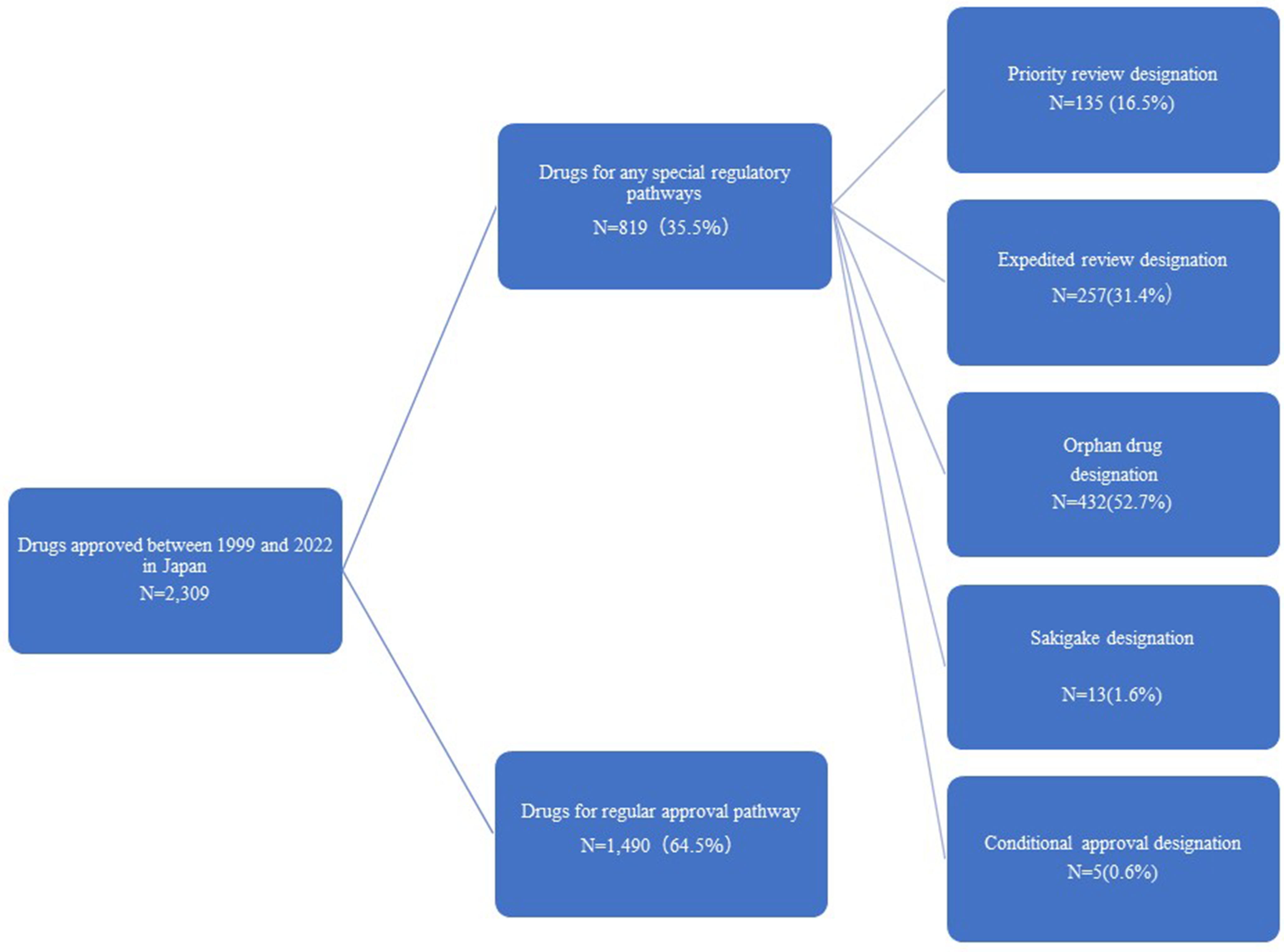 Cross-sectional Study and Comparison between Japan and the United States on Special Regulatory Pathways for Expedited Drug Development and Approval