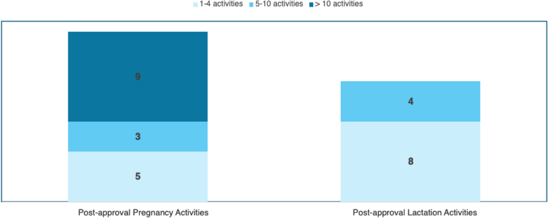 Post-approval Activities Providing Data on the Safety of Medication Use During Pregnancy and Lactation—A TransCelerate Perspective