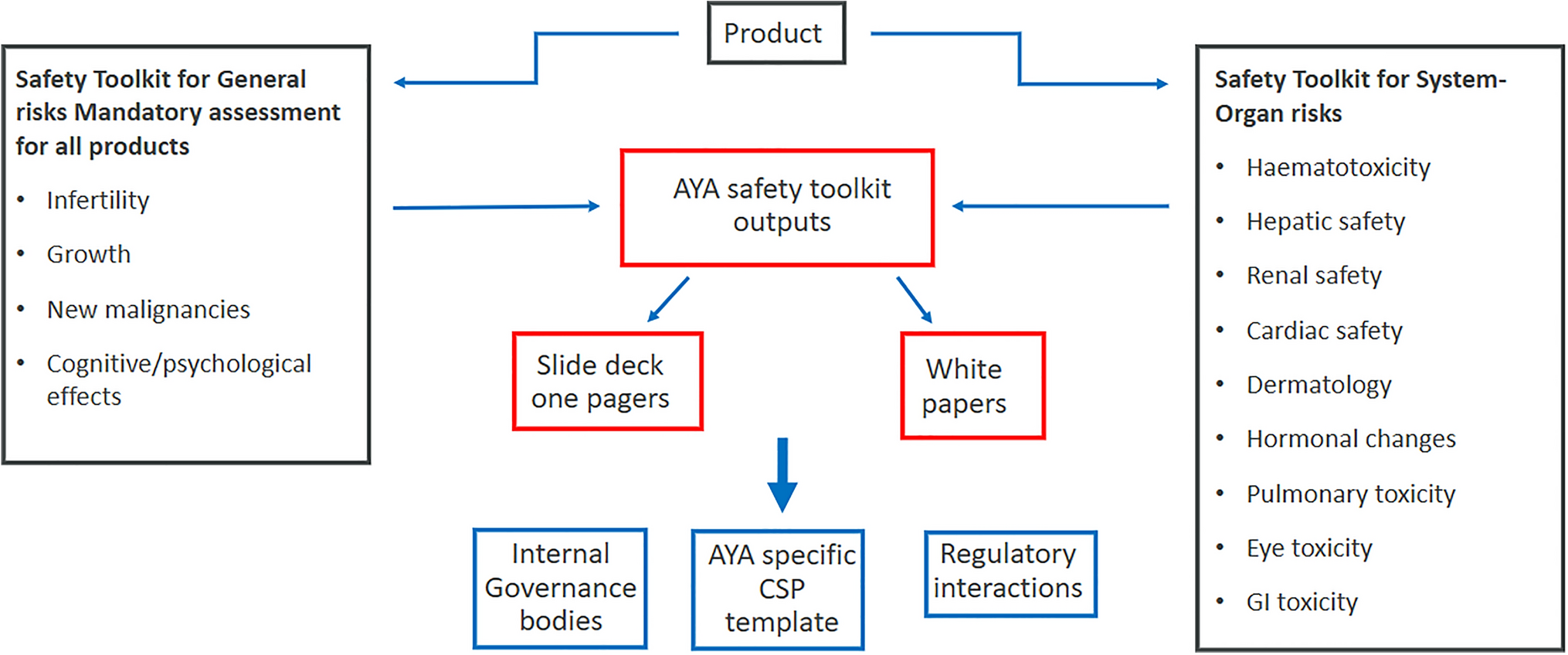 Development of a Safety Toolkit to Influence Inclusion Barriers for Adolescents and Young Adults (AYA) in Adult Clinical Trials