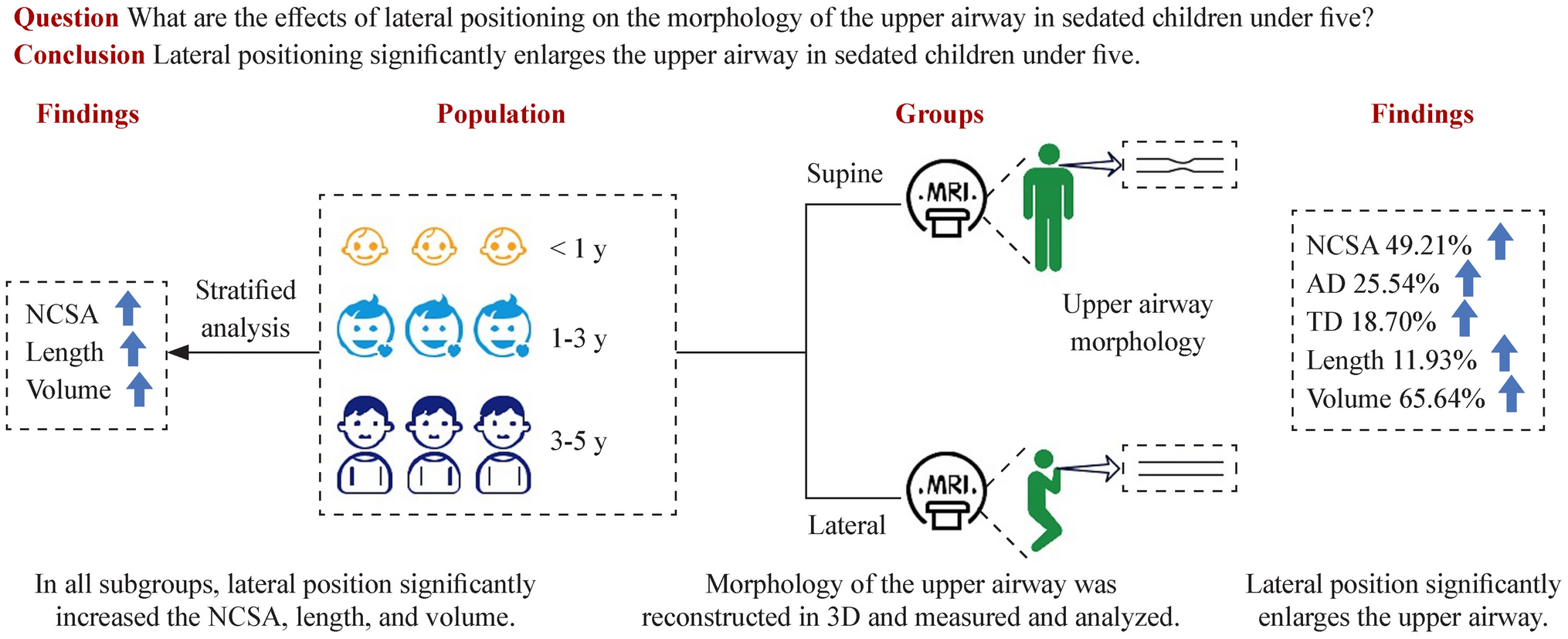 Impact of lateral positioning on upper airway morphology in sedated children under five
