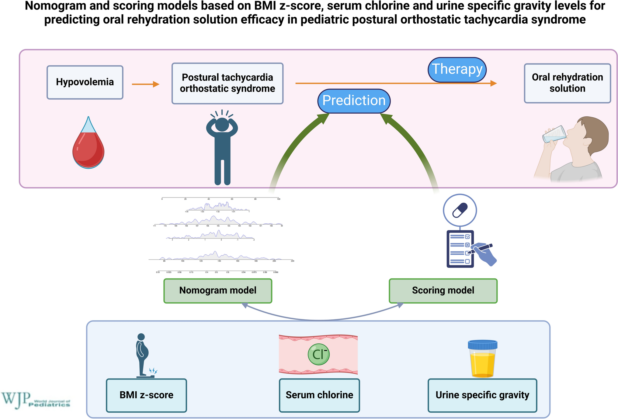 Nomogram and scoring models based on BMI -score, serum chlorine and urine specific gravity levels for predicting oral rehydration solution efficacy in pediatric postural orthostatic tachycardia syndrome