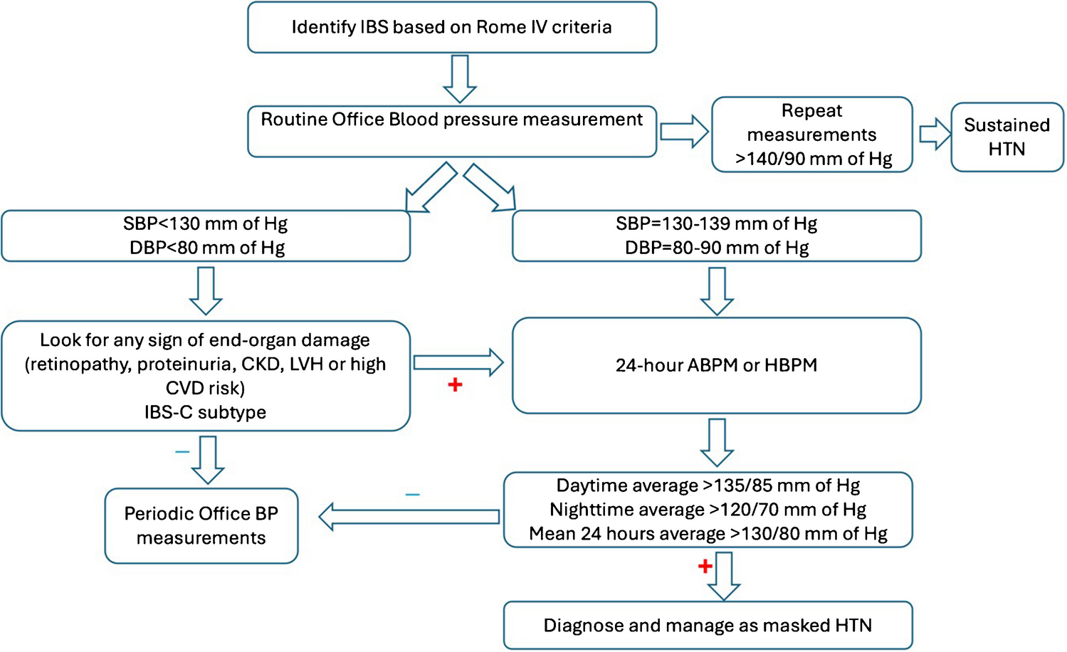 Masked hypertension in irritable bowel syndrome: A cause for concern?