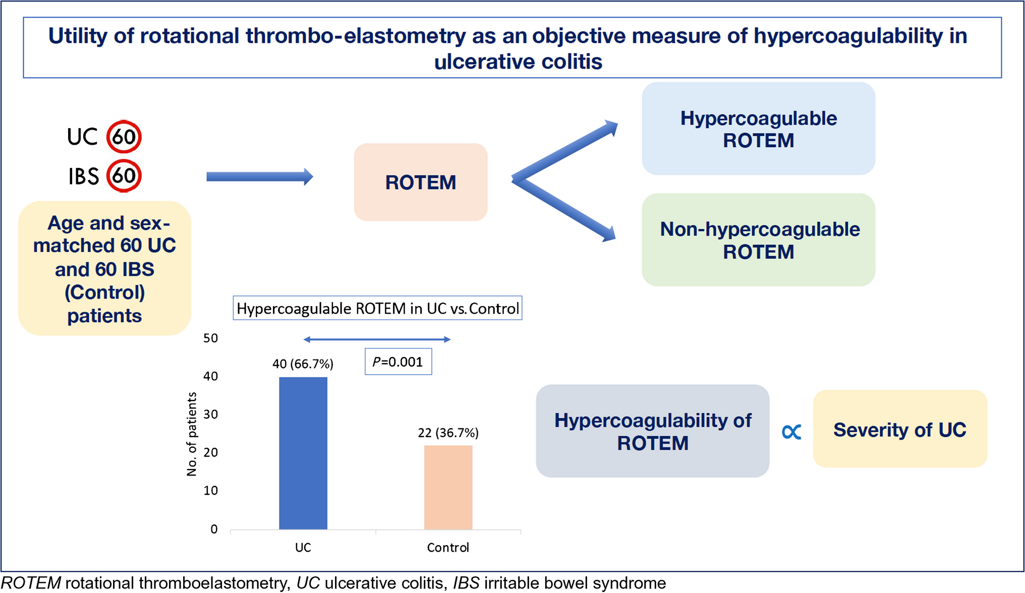 Utility of rotational thrombo-elastometry as an objective measure of hypercoagulability in ulcerative colitis