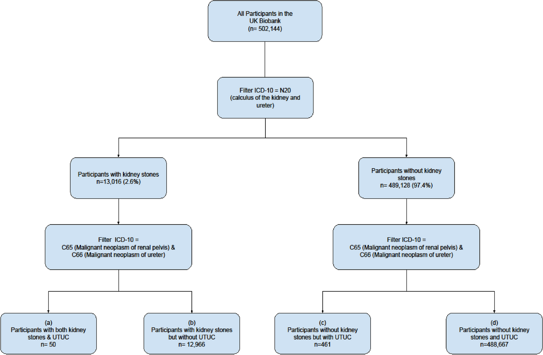 Increased risk of upper tract urothelial carcinoma in patients with kidney stones: a large-scale analysis of the UK biobank
