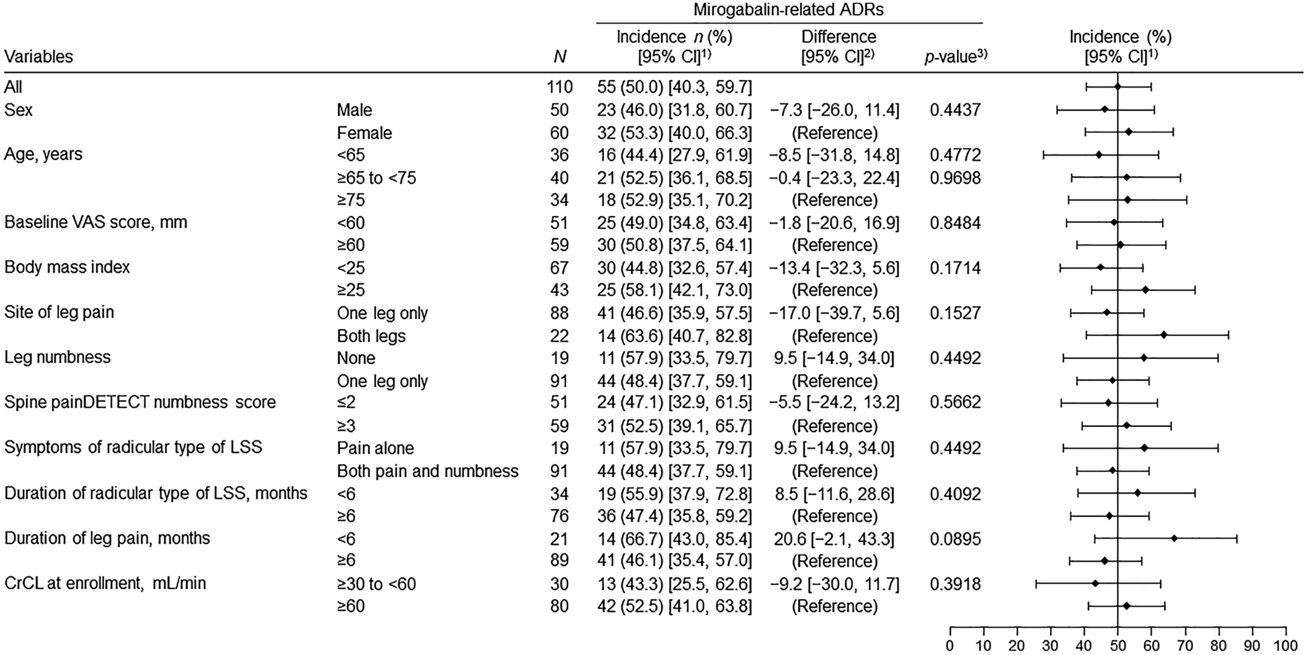 Safety and Efficacy of Mirogabalin in Lumbar Spinal Stenosis Patients with Peripheral Neuropathic Pain on NSAIDs: Post Hoc Analysis of the MiroTAS Study
