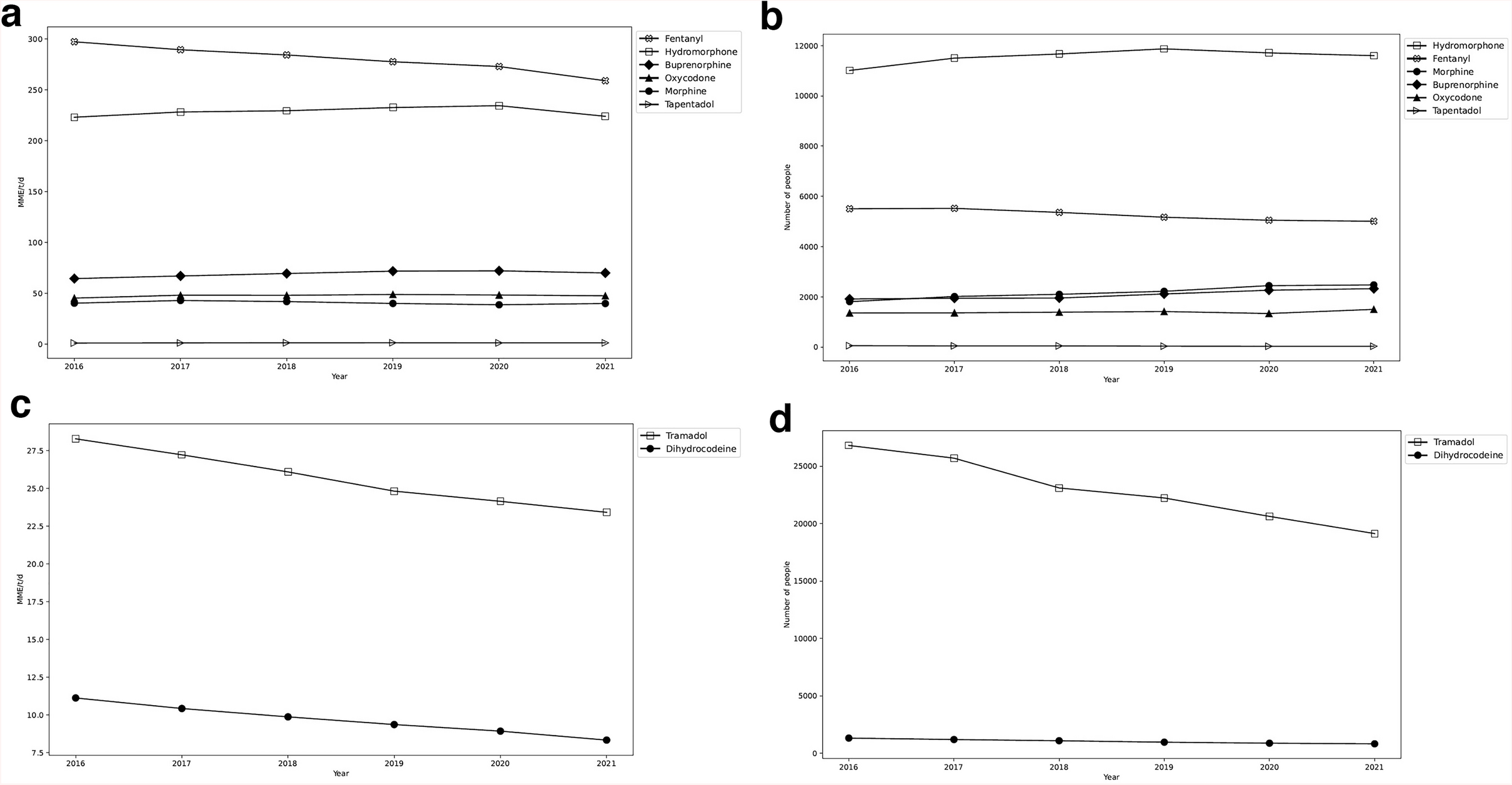 Trends in Opioid and Non-opioid Prescriptions in Austria (2016–2021): A Nationwide Study on Utilization and Concomitant Benzodiazepine Use