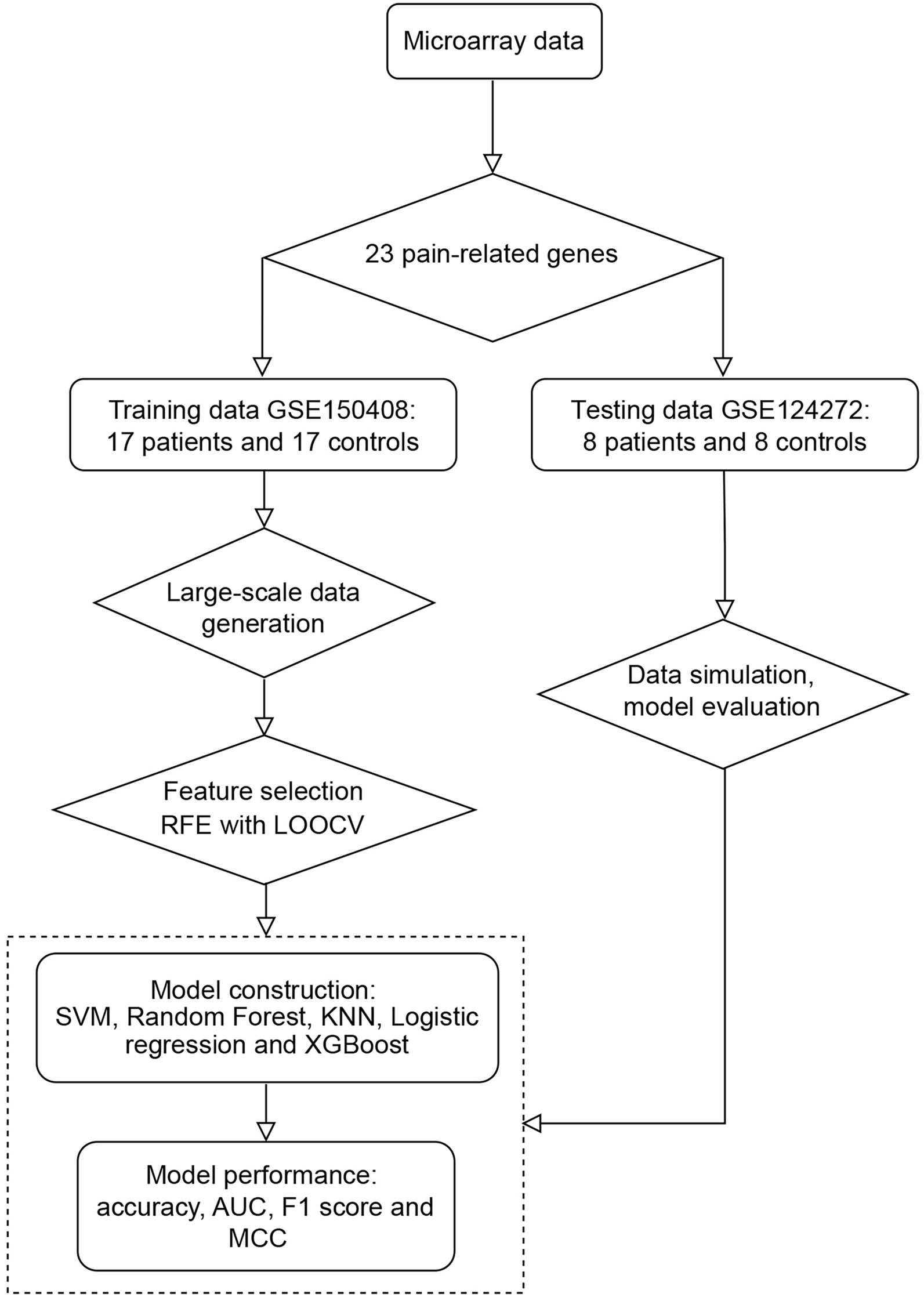 Predicting the Risk of Lumbar Prolapsed Disc: A Gene Signature-Based Machine Learning Analysis