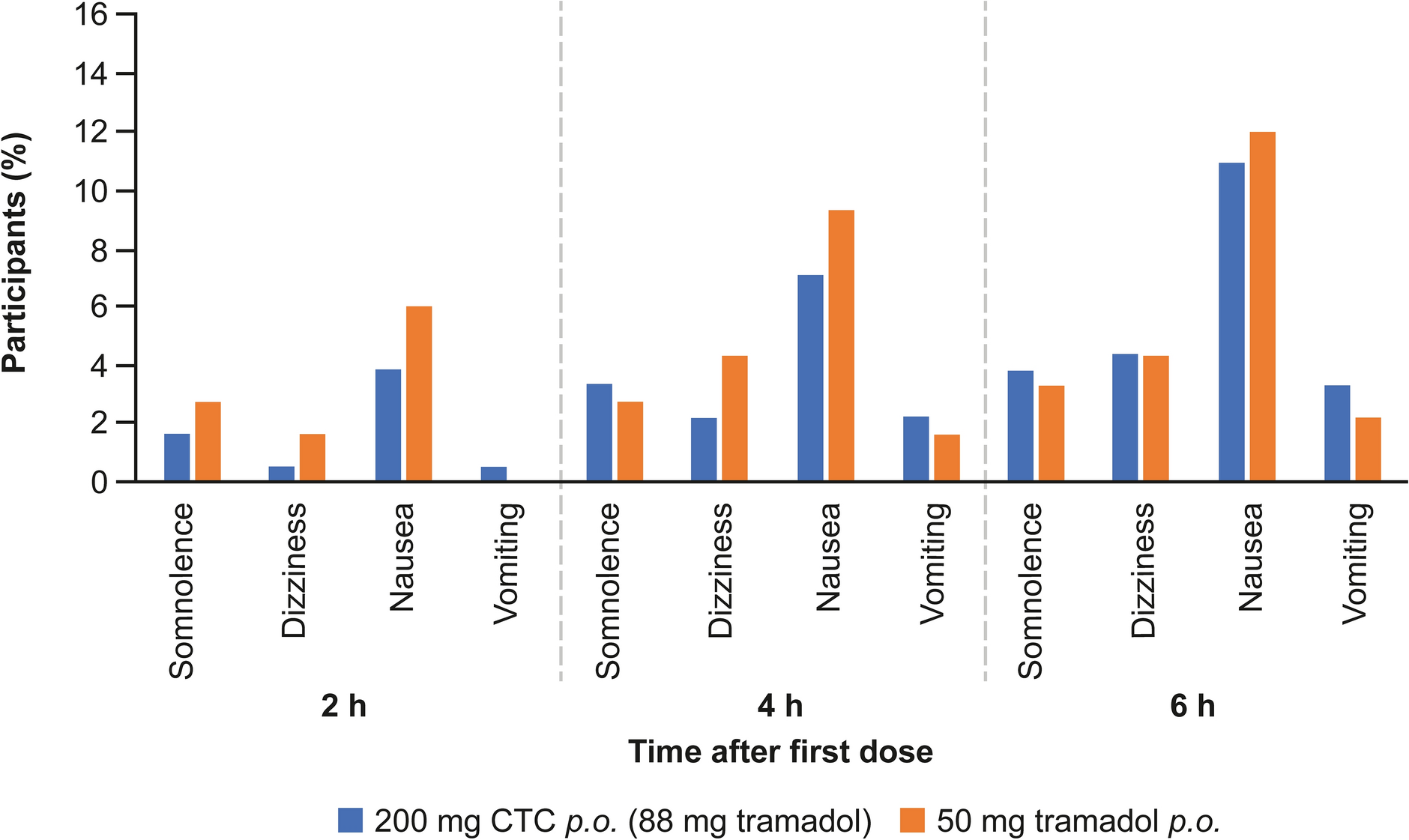 Adverse Reactions Following First-Dose Administration of Co-Crystal of Tramadol-Celecoxib Versus Tramadol Alone for Moderate-To-Severe Acute Pain