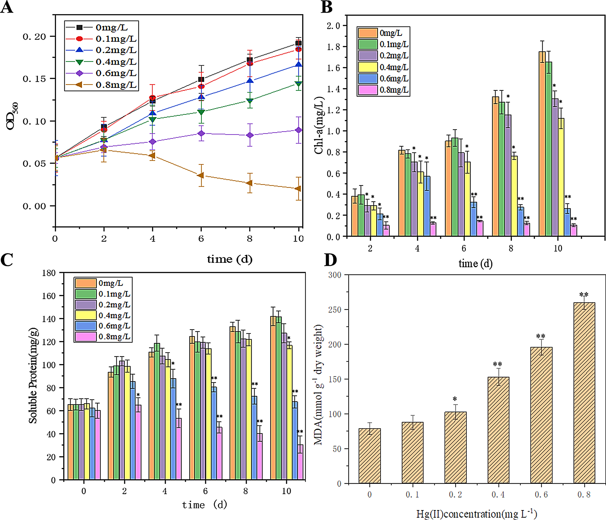 Physiological and transcriptomic responses of the microalga  during exposure to Hg(II) stress