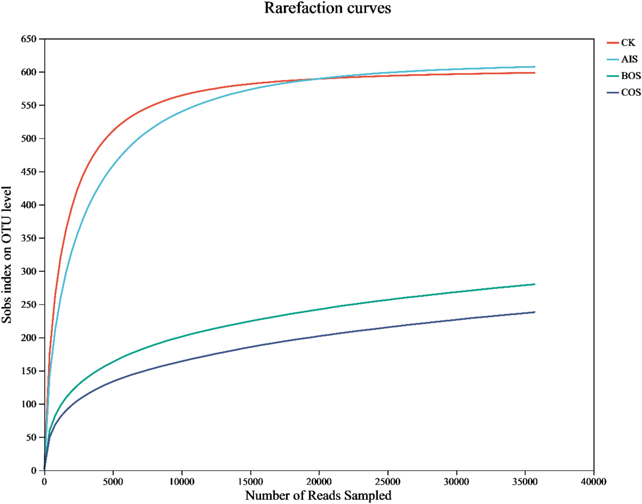 Response of bacterial community structure in saline soils to the application of kitchen waste-derived fermented organic fertilizer