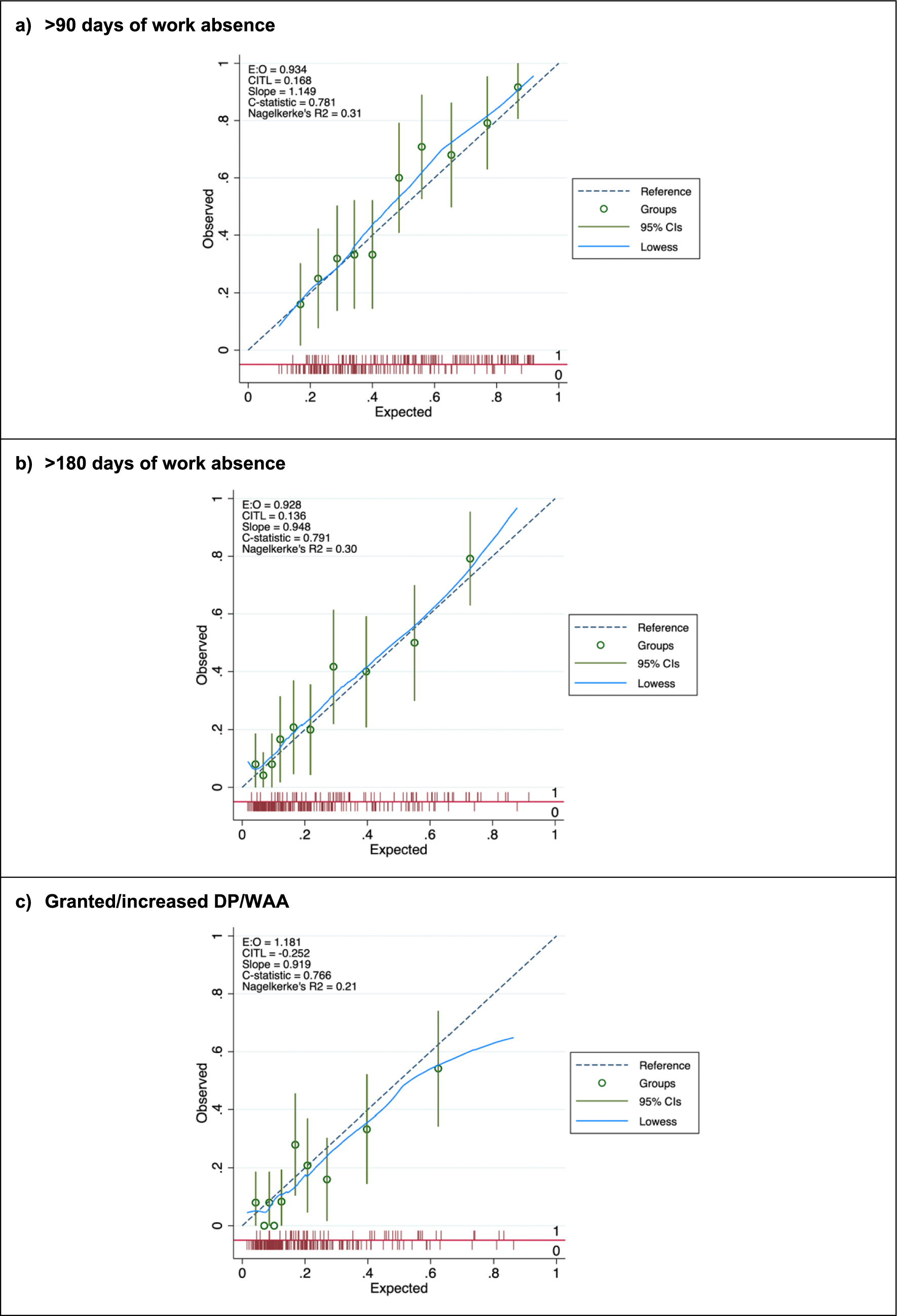 Predicting prolonged work absence due to musculoskeletal disorders: development, validation, and clinical usefulness of prognostic prediction models