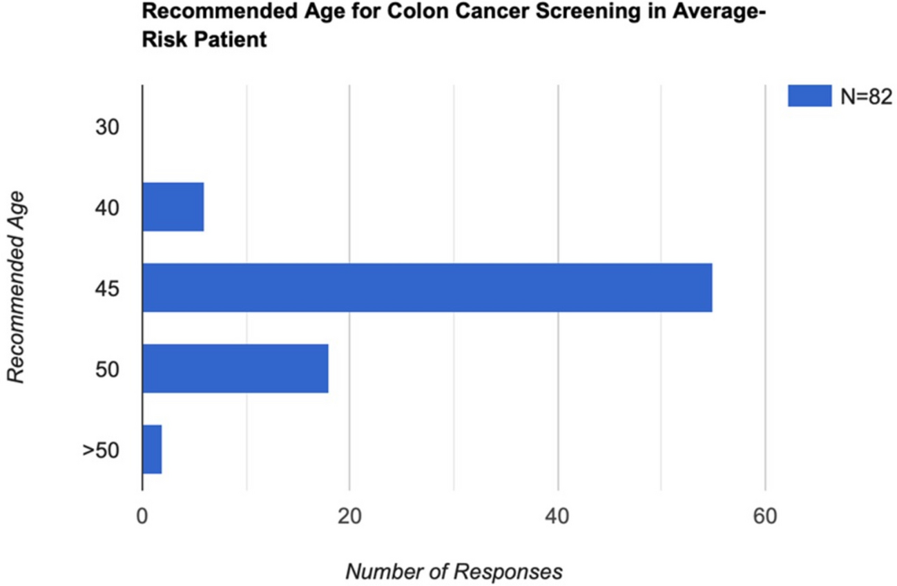 Trainee Awareness of US Preventive Services Task Force (USPSTF) Colorectal Cancer Screening Guidelines