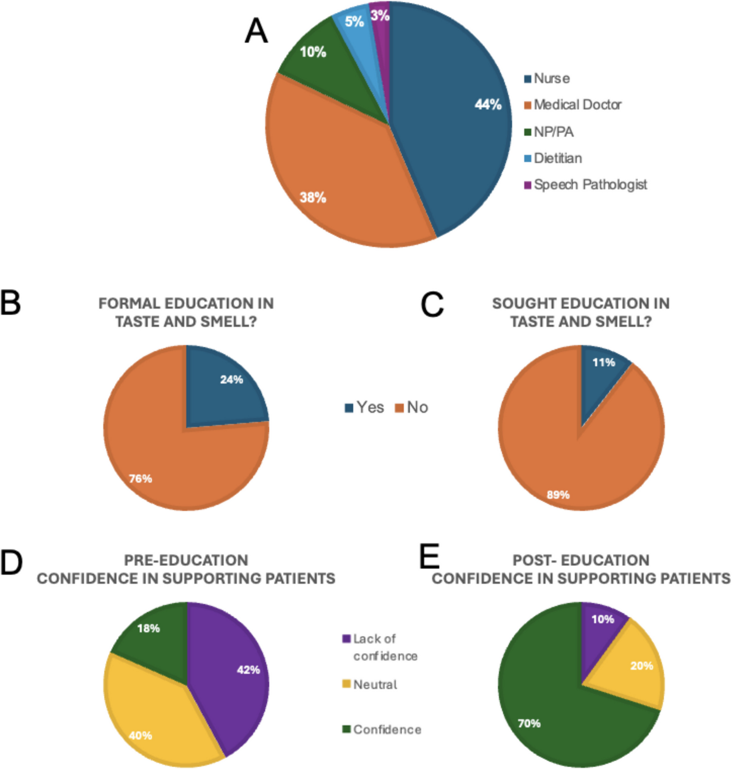Education Is Treatment: Integrating Chemosensory Dysfunction Education in Oncology Care