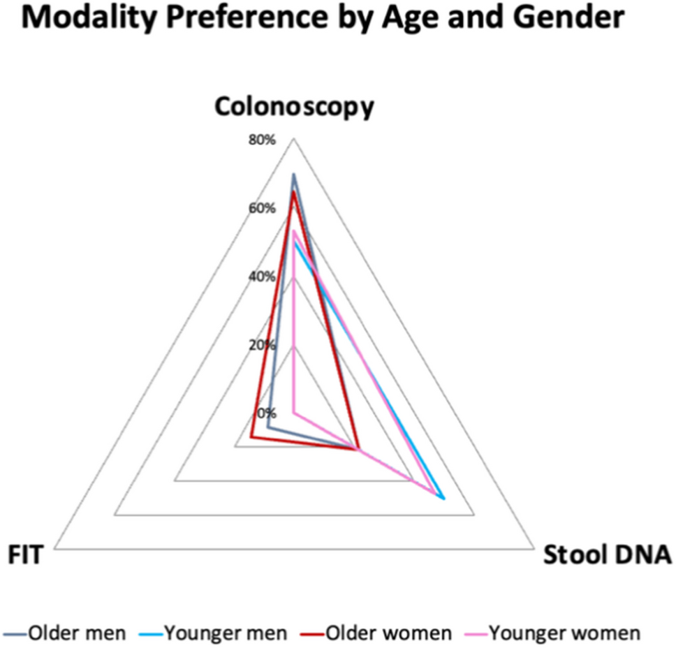 Acceptability of Stool-Based DNA Colorectal Cancer Screening among Black/African-American Patients Served by Federally Qualified Health Centers