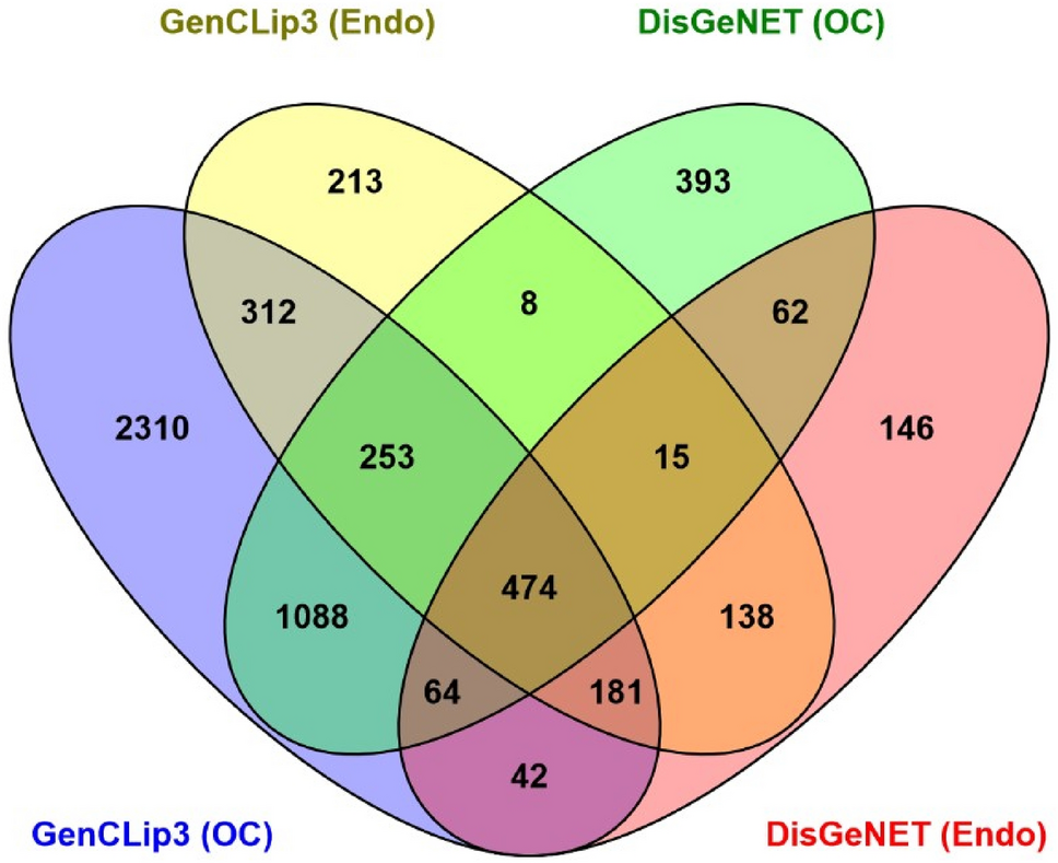 Evaluation of Genes and Molecular Pathways Involved in the Switch of Endometriosis to Ovarian Cancer: A Systems Biology Approach