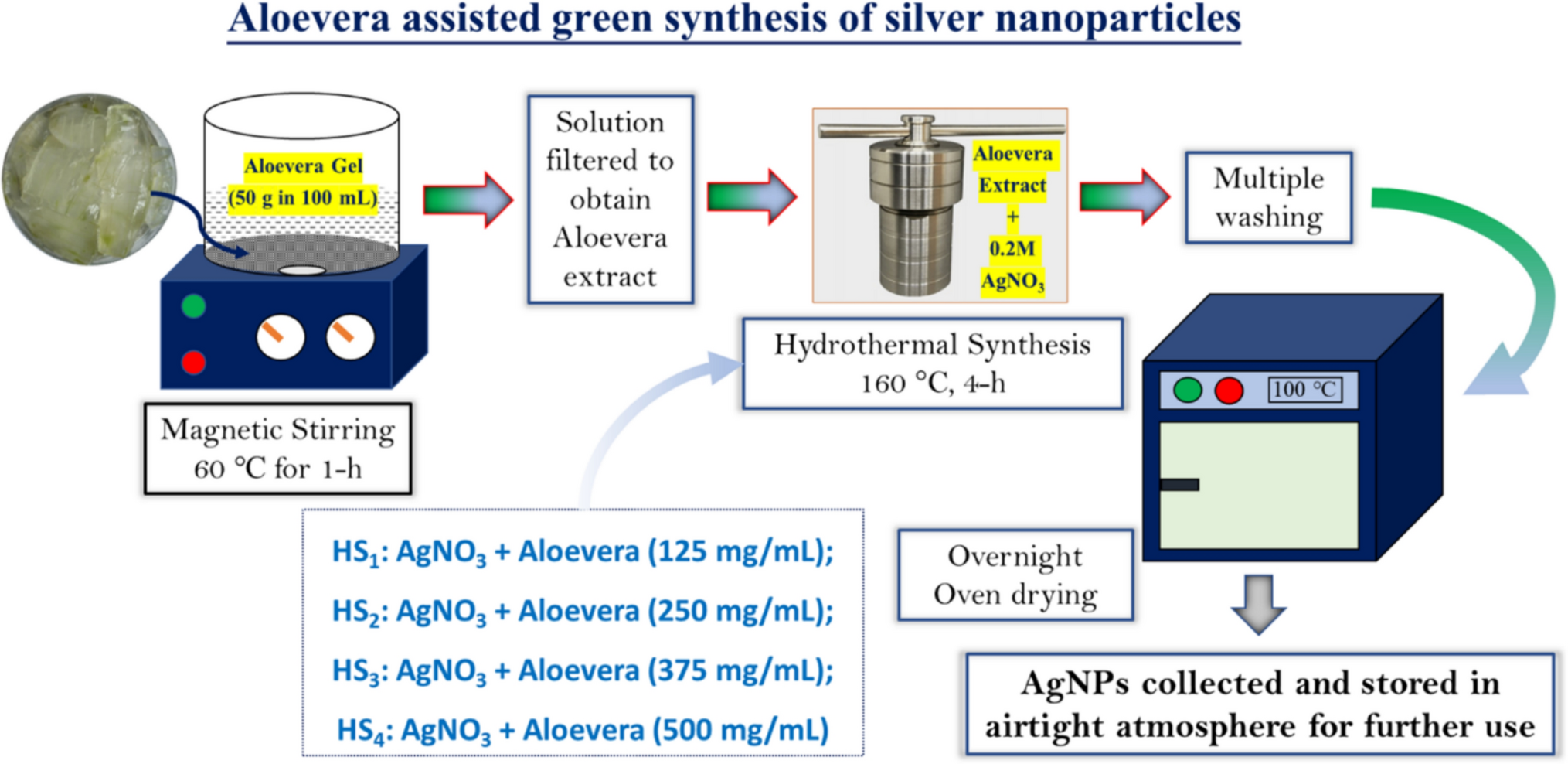 -driven green synthesis of silver nanoparticles: a facile approach for superior antibacterial activity and enhanced wound-healing