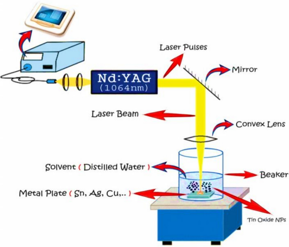 Synthesis of tin (II) oxide nanoparticles using laser ablation in deionised water and their antimicrobial properties