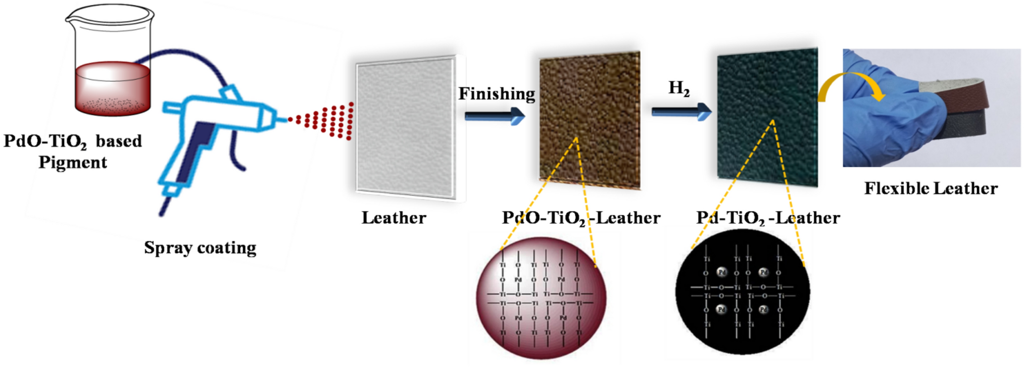 Fabrication of mesoporous PdO–TiO nanocomposite coated flexible leather for colorimetric hydrogen gas detection at room temperature