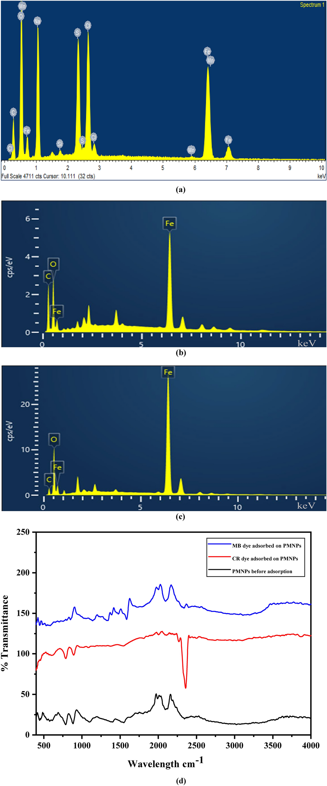 Artificial neural network modeling for adsorption of Congo red and methylene blue dye removal using pineapple waste-mediated magnetic nanoparticles