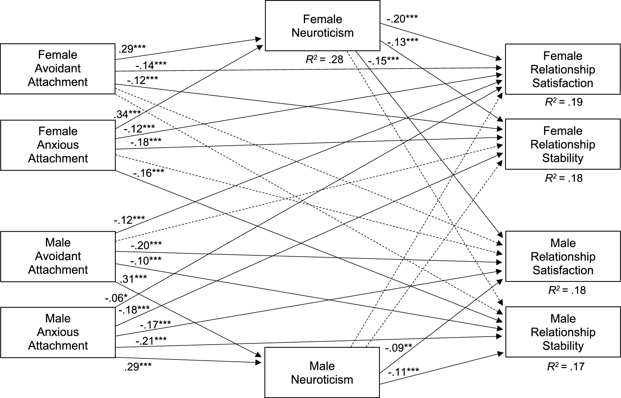 Adult Insecure Attachment Styles, Neuroticism, and Dating Relationship Quality