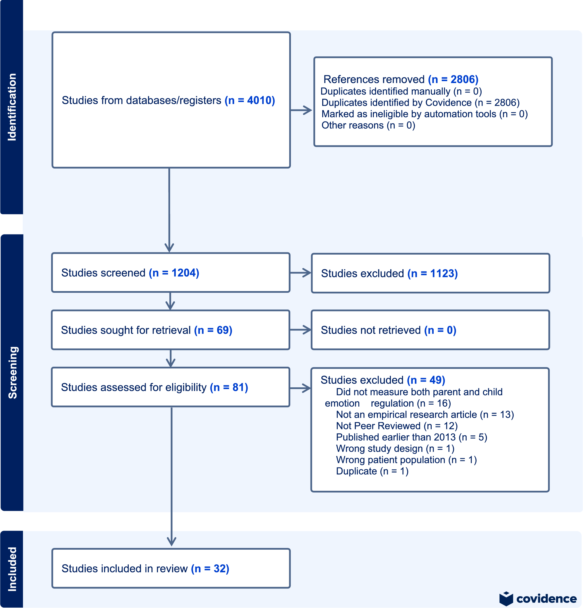 Emotion Regulation in Parent–Child Relationships: A Decade (2013–2023) Review