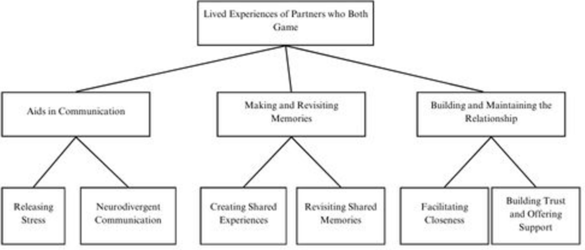 Relationship Benefits of Gaming Together: A Phenomenological Approach