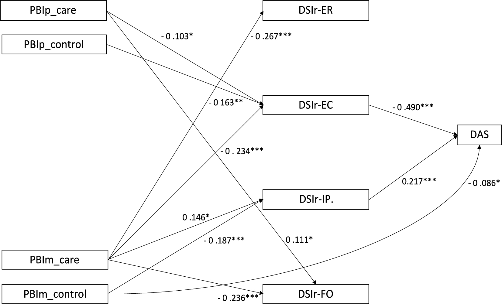 Parental Bonding and Dyadic Adjustment: The Mediating Role of the Differentiation of Self