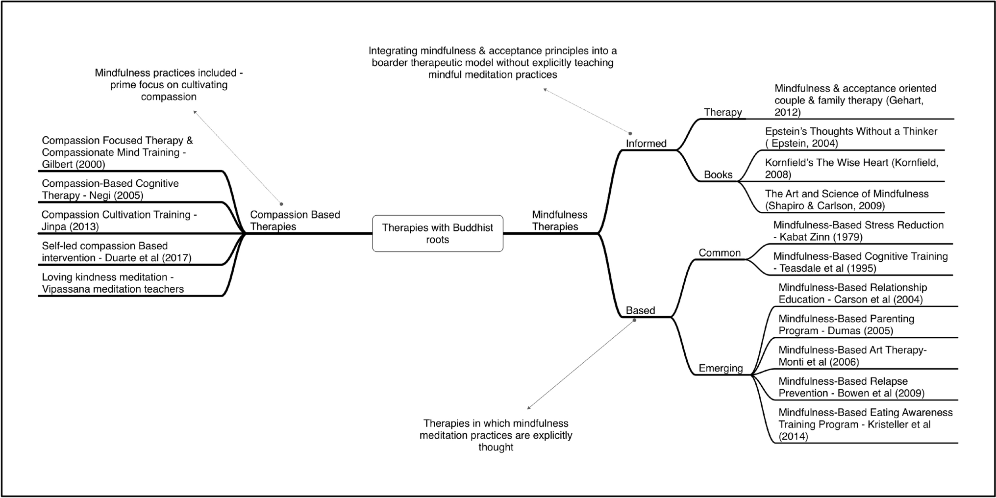 From Dharma to Dialogue: A Scoping Review of Couple Interventions Based on Buddhist Wisdom