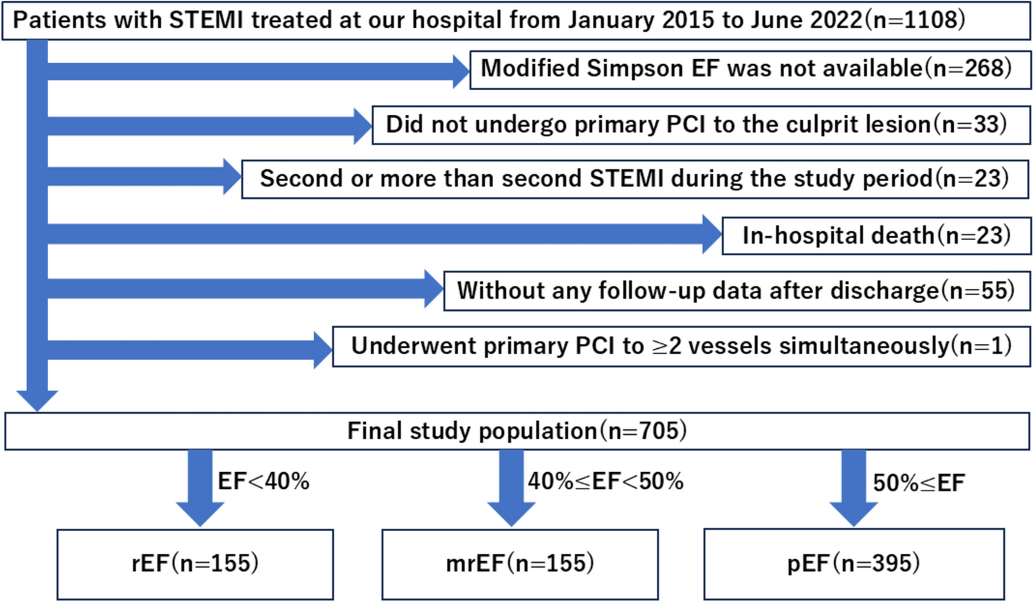 Comparison of clinical outcomes in patients with ST-segment elevation myocardial infarction among preserved, mid-range, and reduced ejection fraction