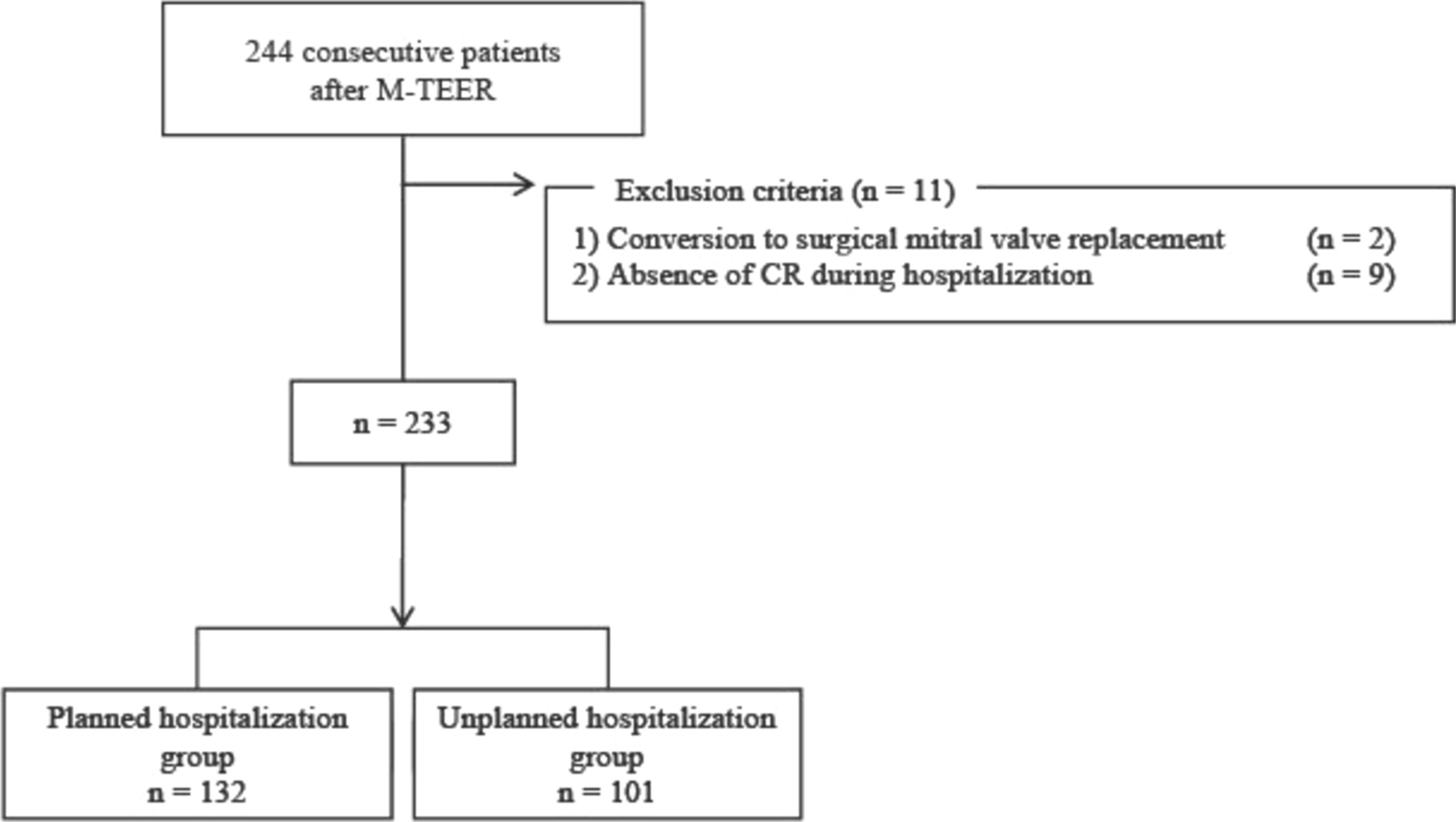 Characteristics of cardiac rehabilitation progress during hospitalization and in-hospital outcomes after mitral transcatheter edge-to-edge repair