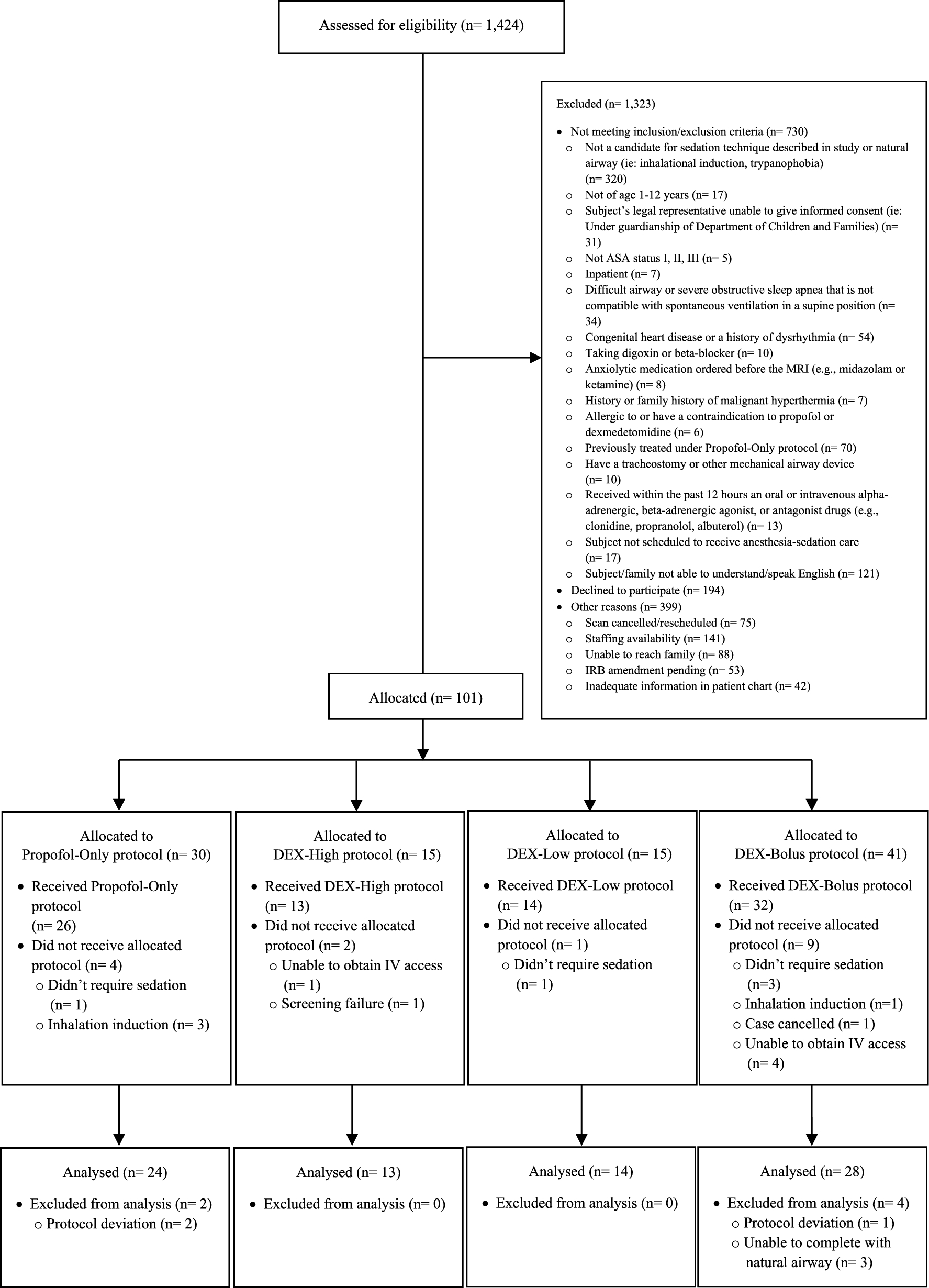 A dose-ranging pilot trial of dexmedetomidine–propofol in children undergoing magnetic resonance imaging