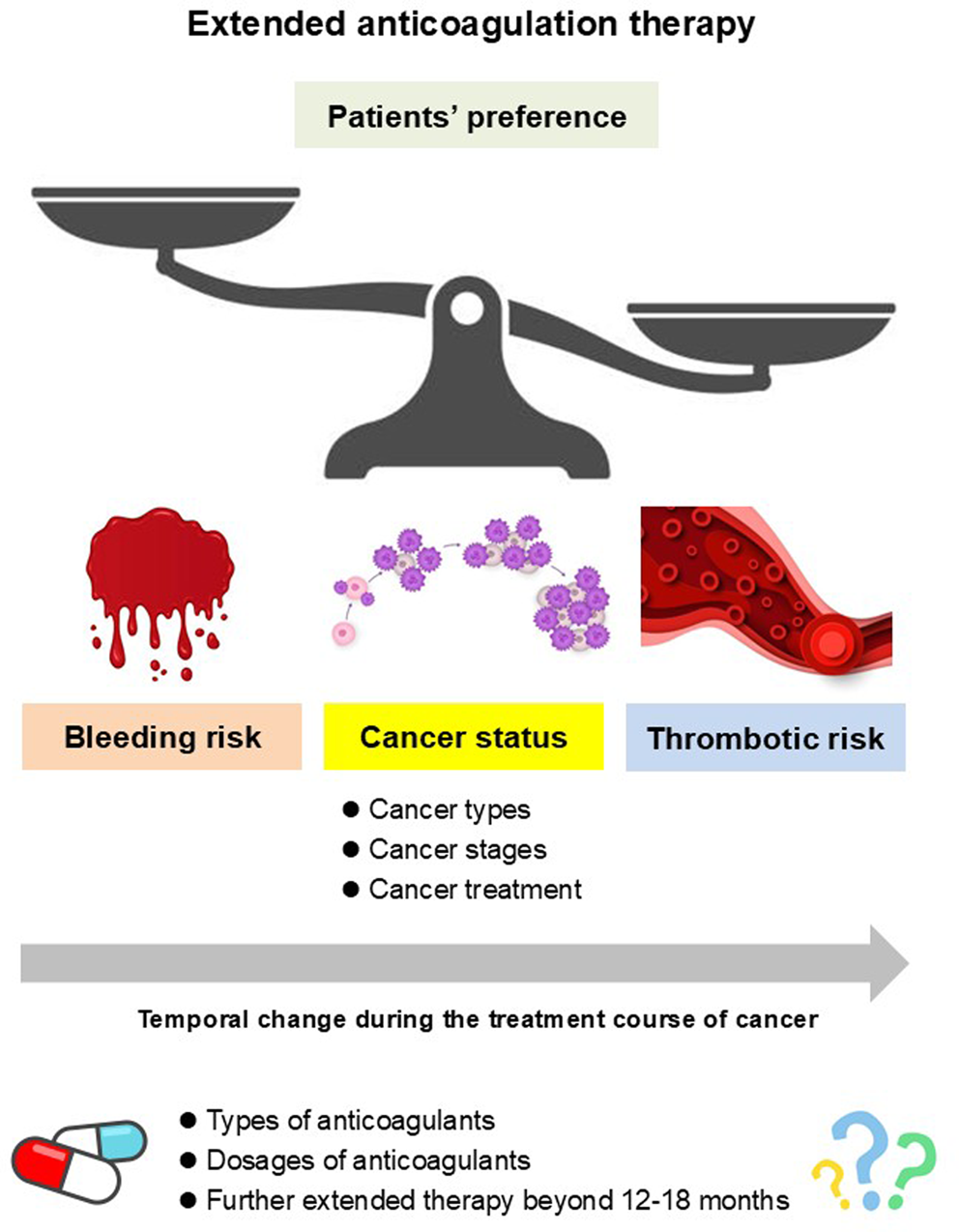 The current status and future perspective of extended anticoagulation therapy for cancer-associated venous thromboembolism