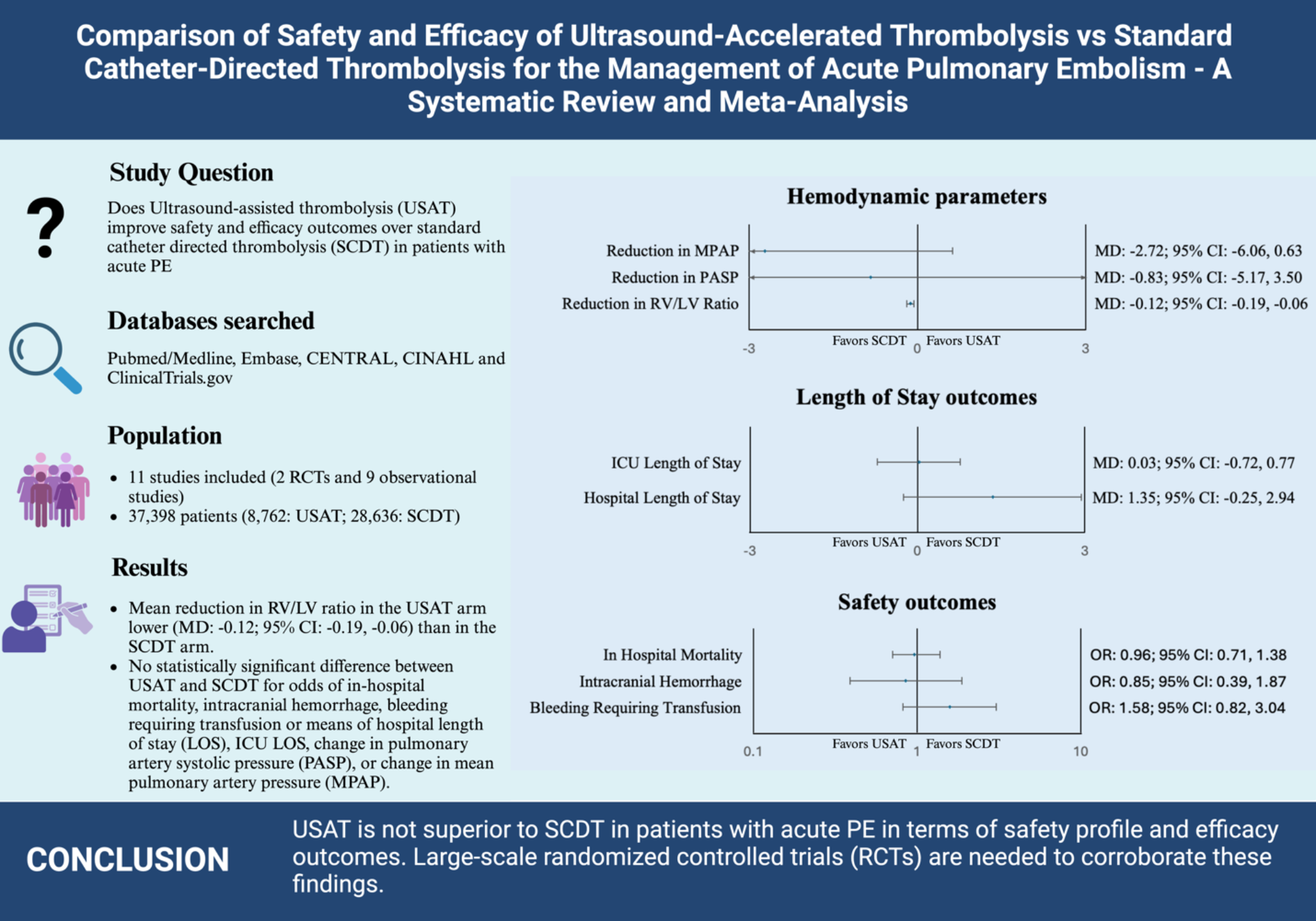 Comparison of safety and efficacy of ultrasound-accelerated thrombolysis vs. standard catheter-directed thrombolysis for the management of acute pulmonary embolism - a systematic review and meta-analysis