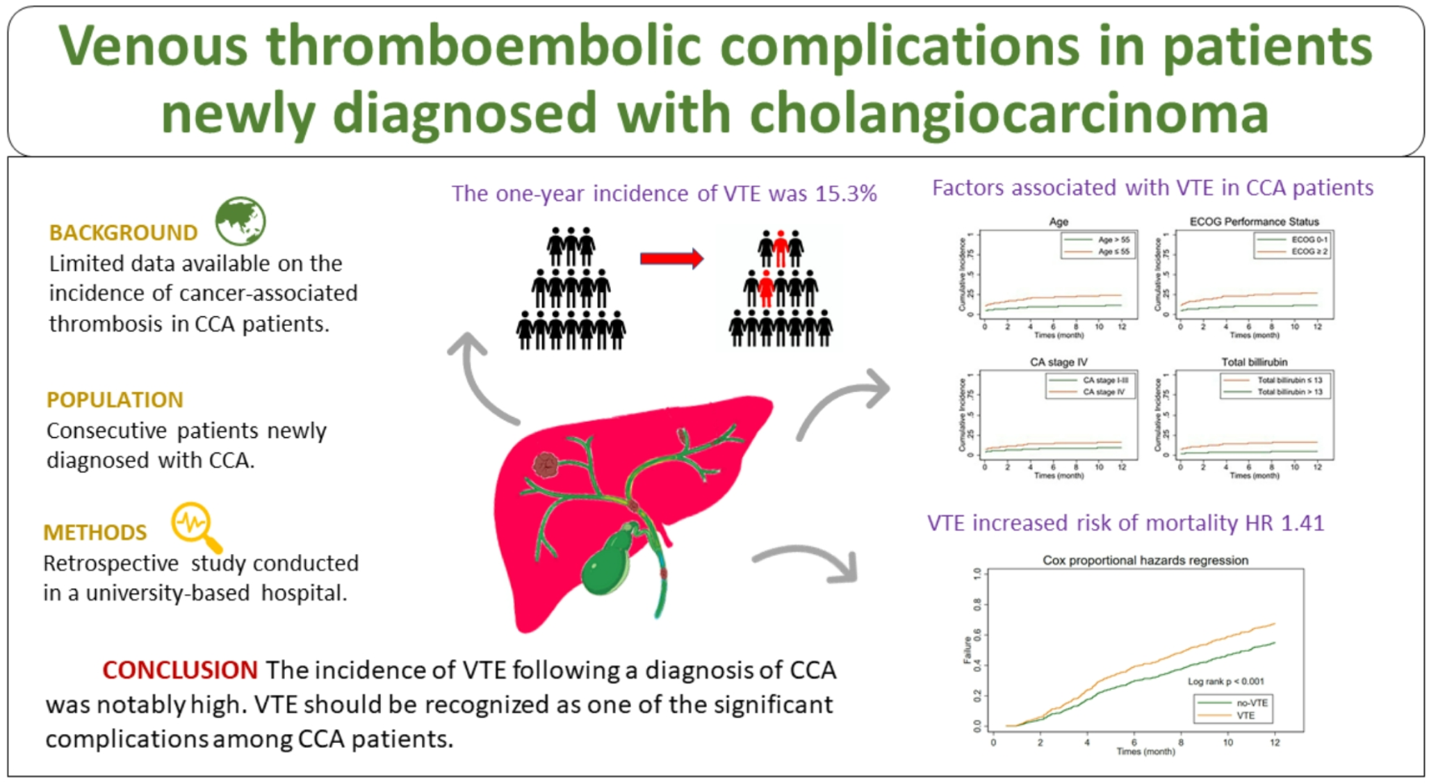 Venous thromboembolic complications in patients newly diagnosed with cholangiocarcinoma
