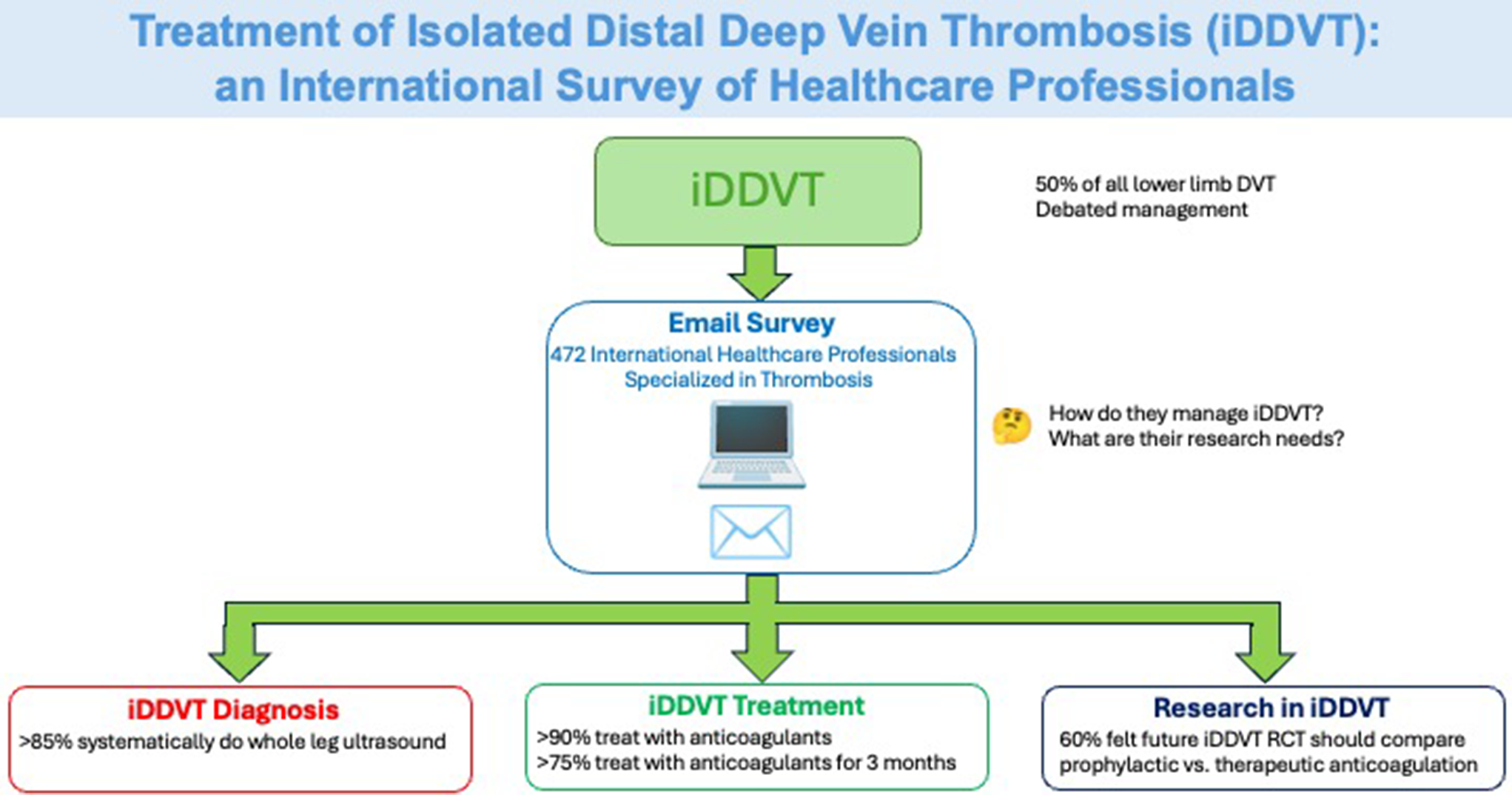 Treatment of isolated distal deep vein thrombosis: an international survey of healthcare professionals