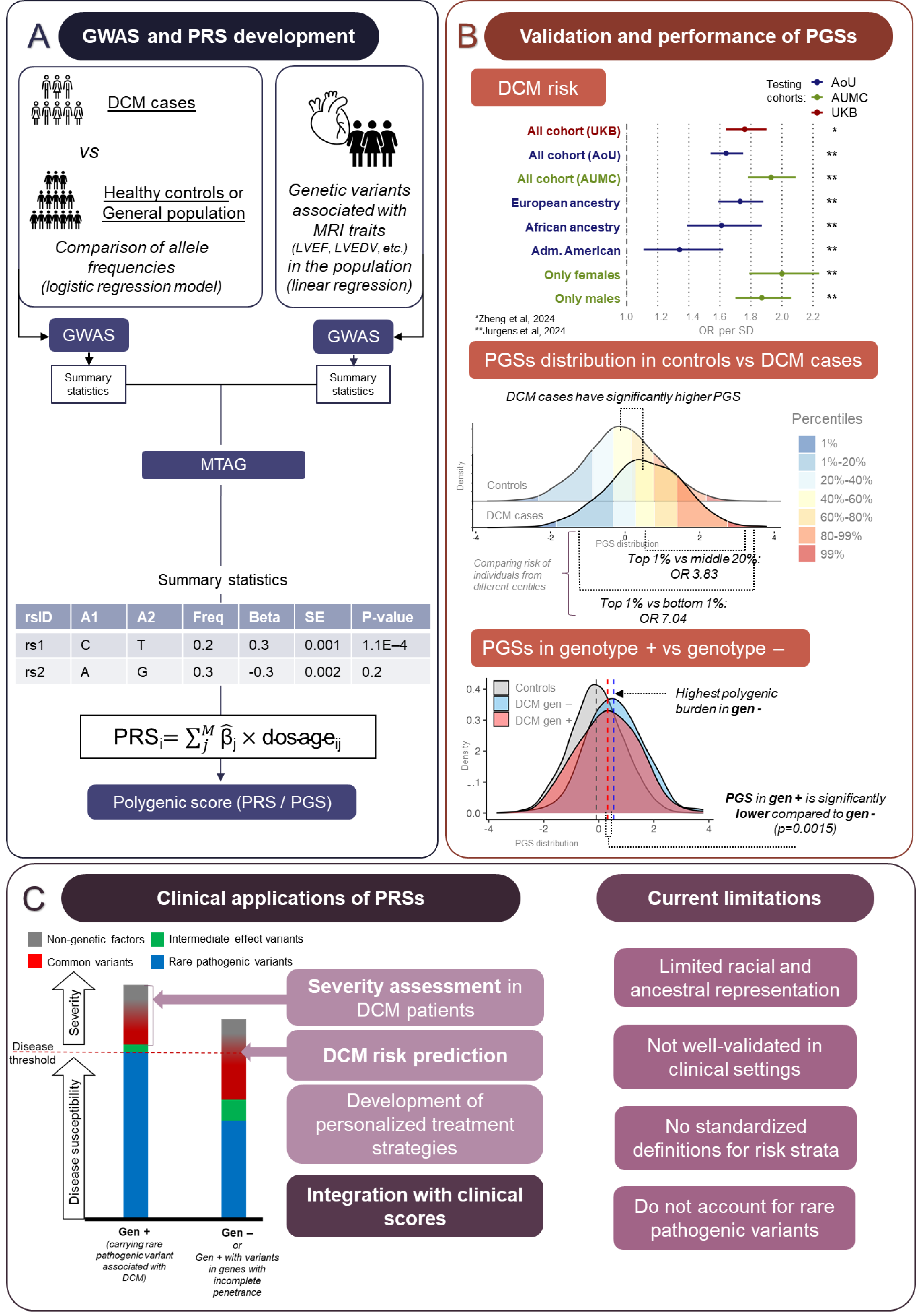 Polygenic Risk Scores in Dilated Cardiomyopathy: Towards the Future