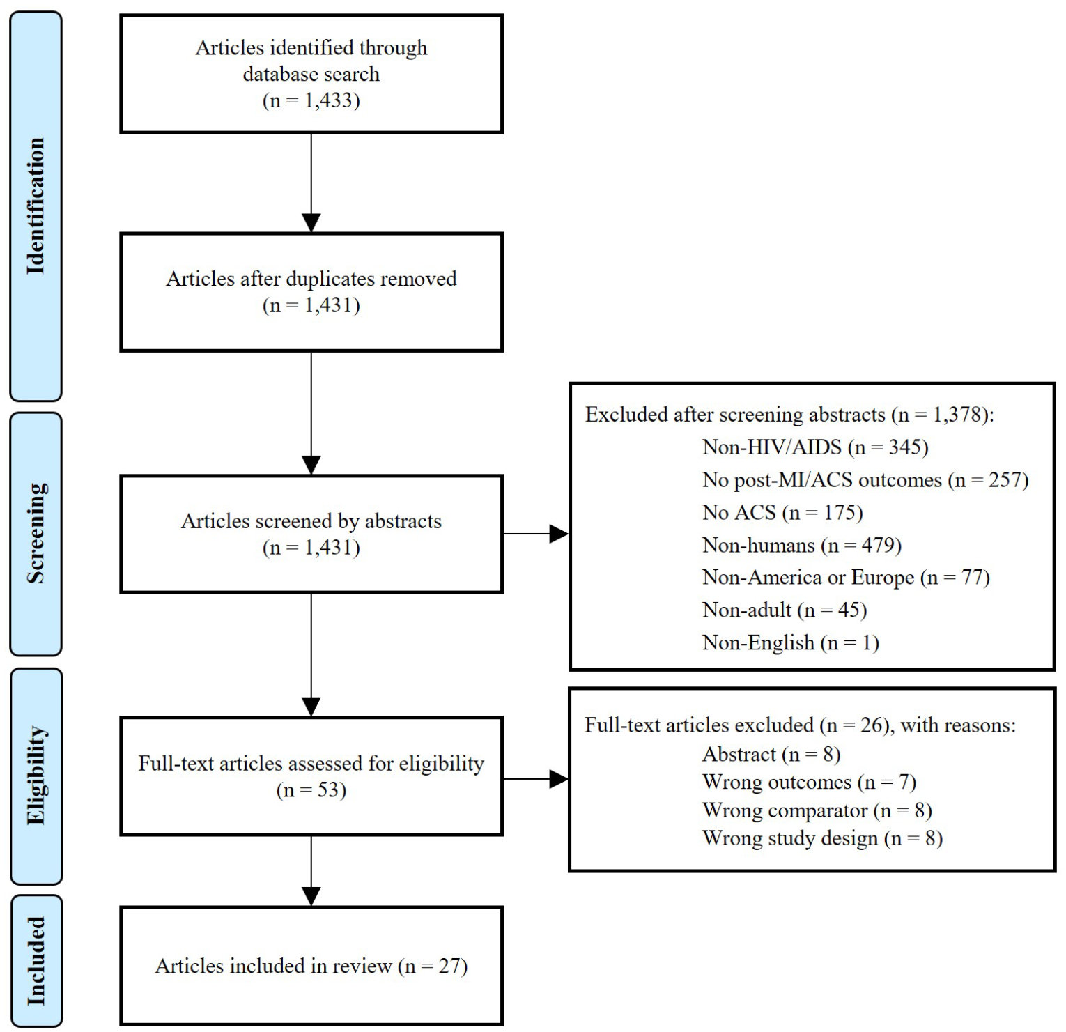 Cardiovascular Outcomes After Acute Coronary Syndrome in Persons Living with HIV: A Scoping Review