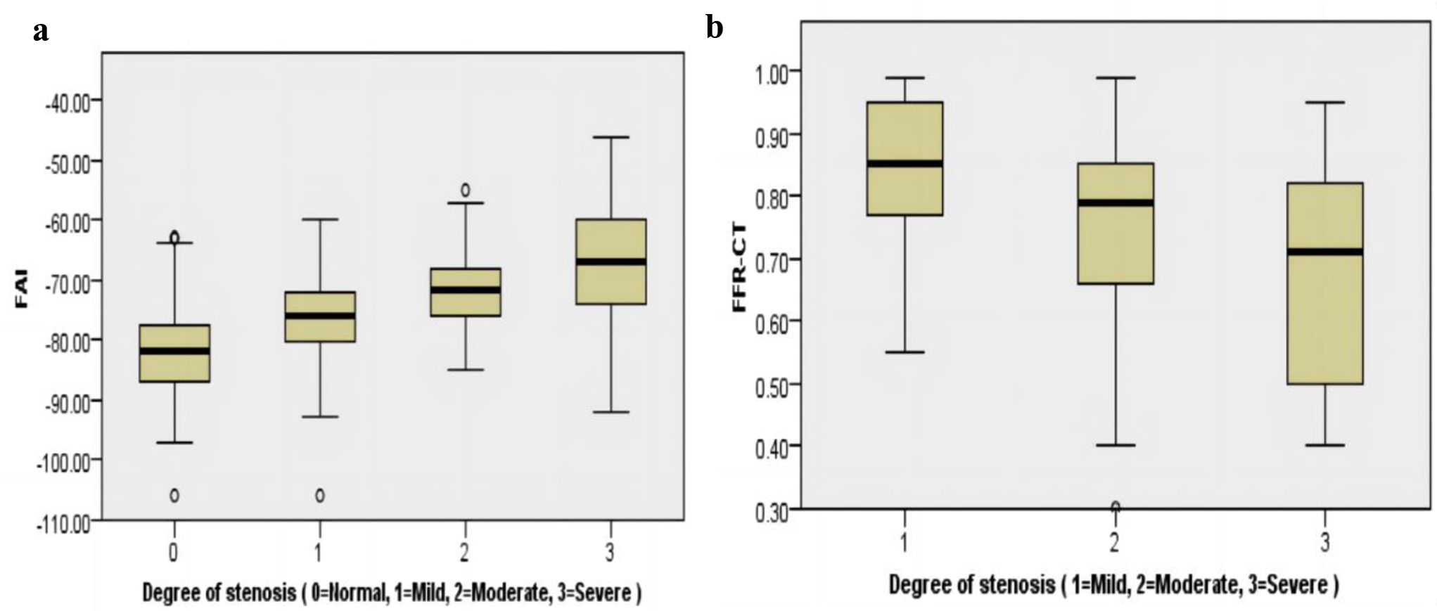Risk stratification study of non-calcified coronary plaques based on CT pericoronary adipose tissue measurement