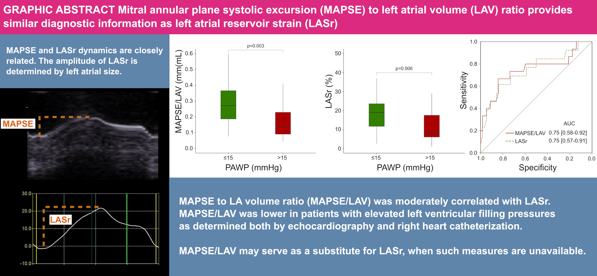 Mitral annular plane systolic excursion to left atrial volume ratio – a strainless relation with left ventricular filling pressures