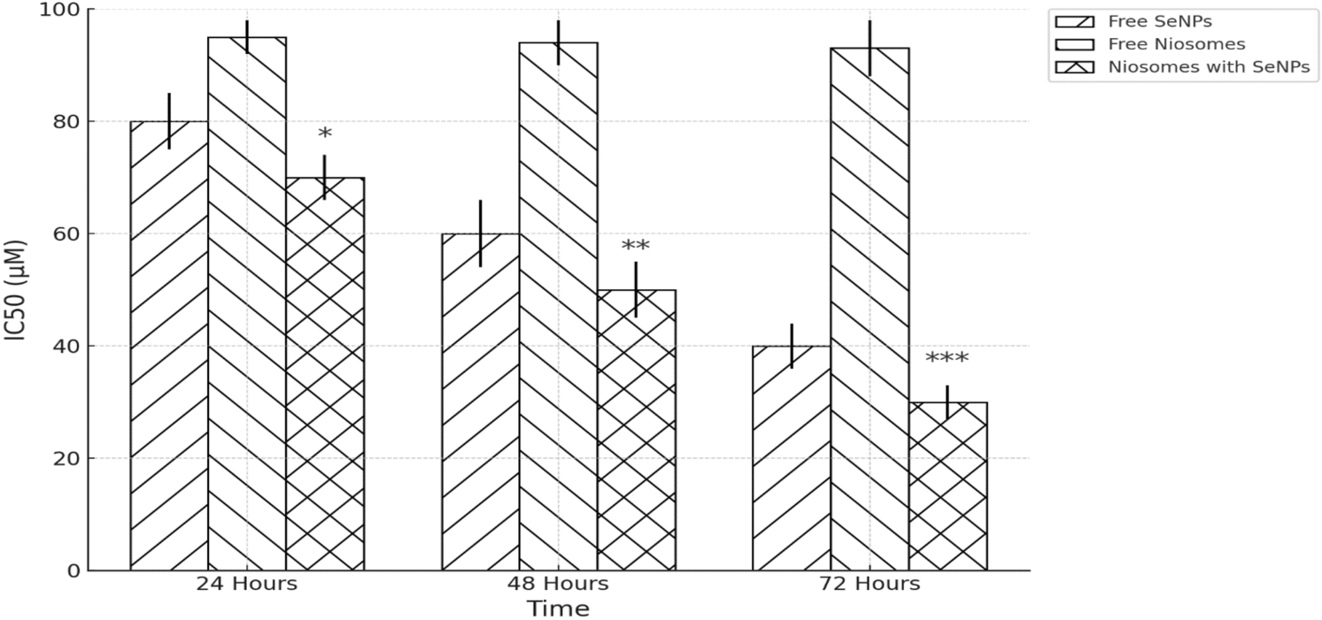 Enhanced Anticancer Efficacy of Selenium Nanoparticles Encapsulated in Niosomes: A Novel Therapeutic Strategy