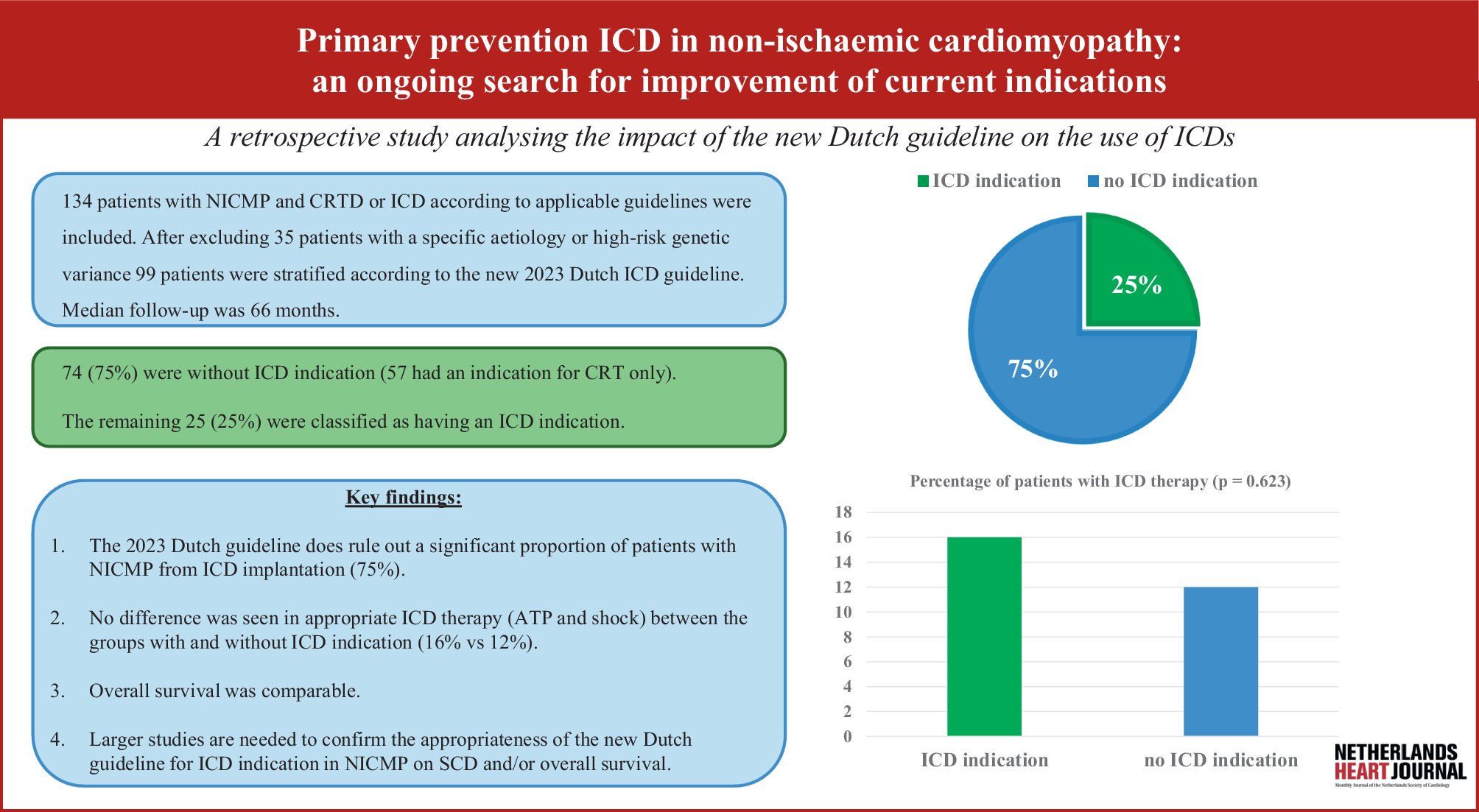 Primary prevention ICD in non-ischaemic cardiomyopathy: an ongoing search for improvement of current indications