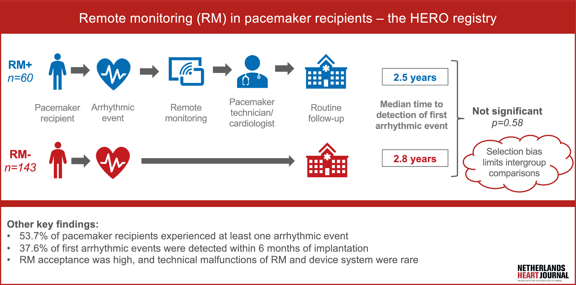 Heart rhythm management optimisation of pacemaker recipients using remote monitoring: the HERO registry
