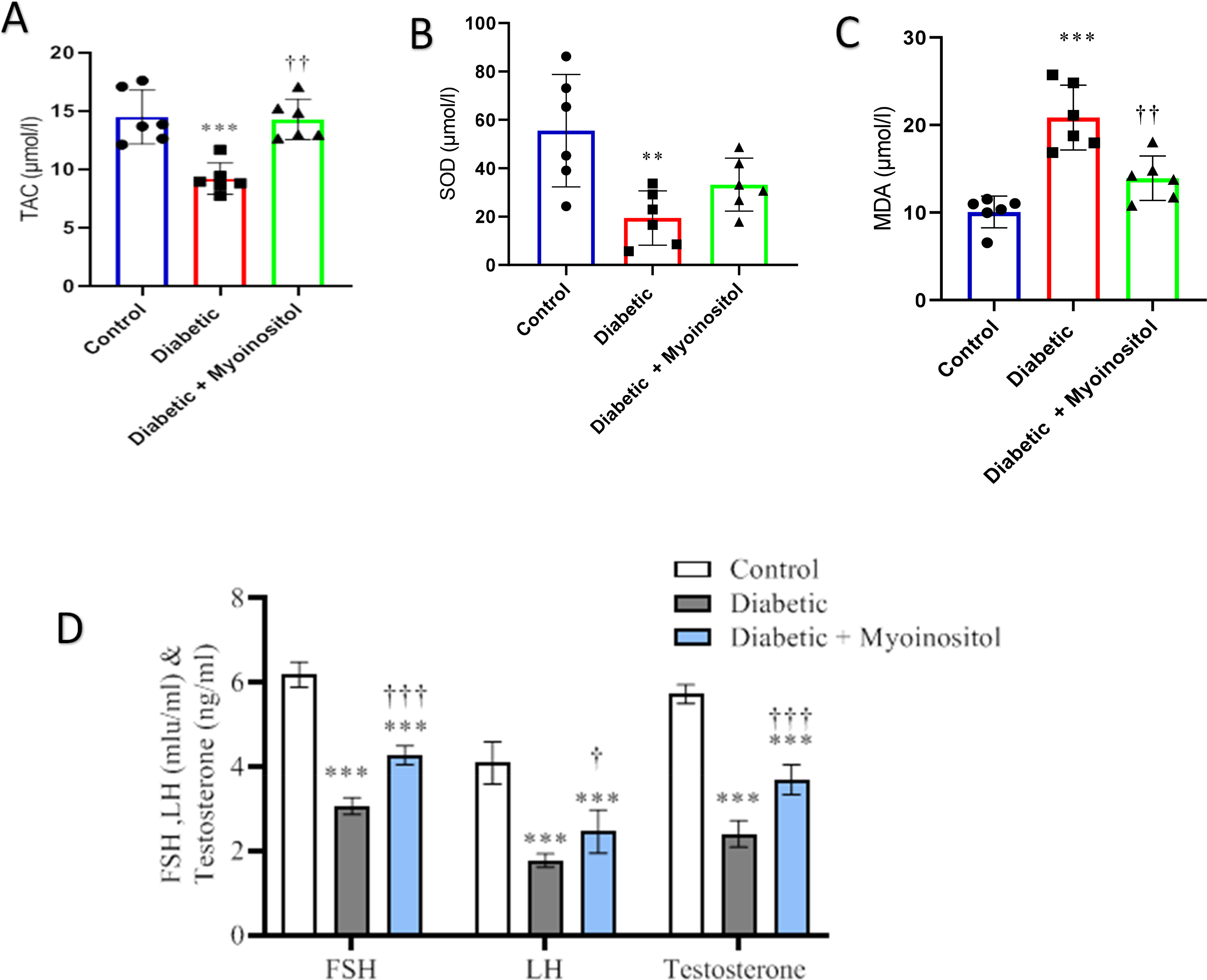 Myoinositol improves sperm parameters in diabetic rats by reducing oxidative stress and regulating apoptosis-related genes