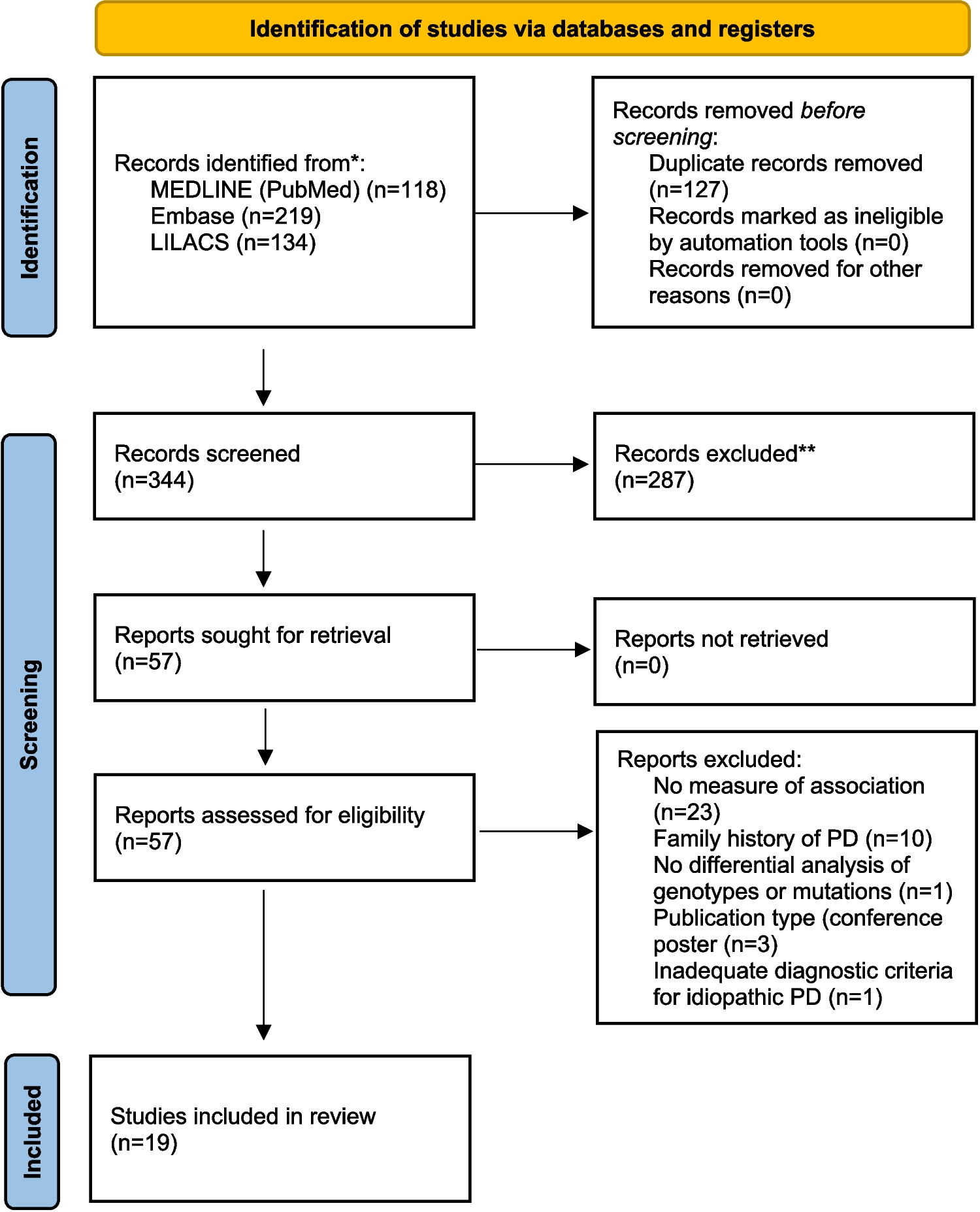 Genetic variants associated with idiopathic Parkinson’s disease in Latin America: A systematic review