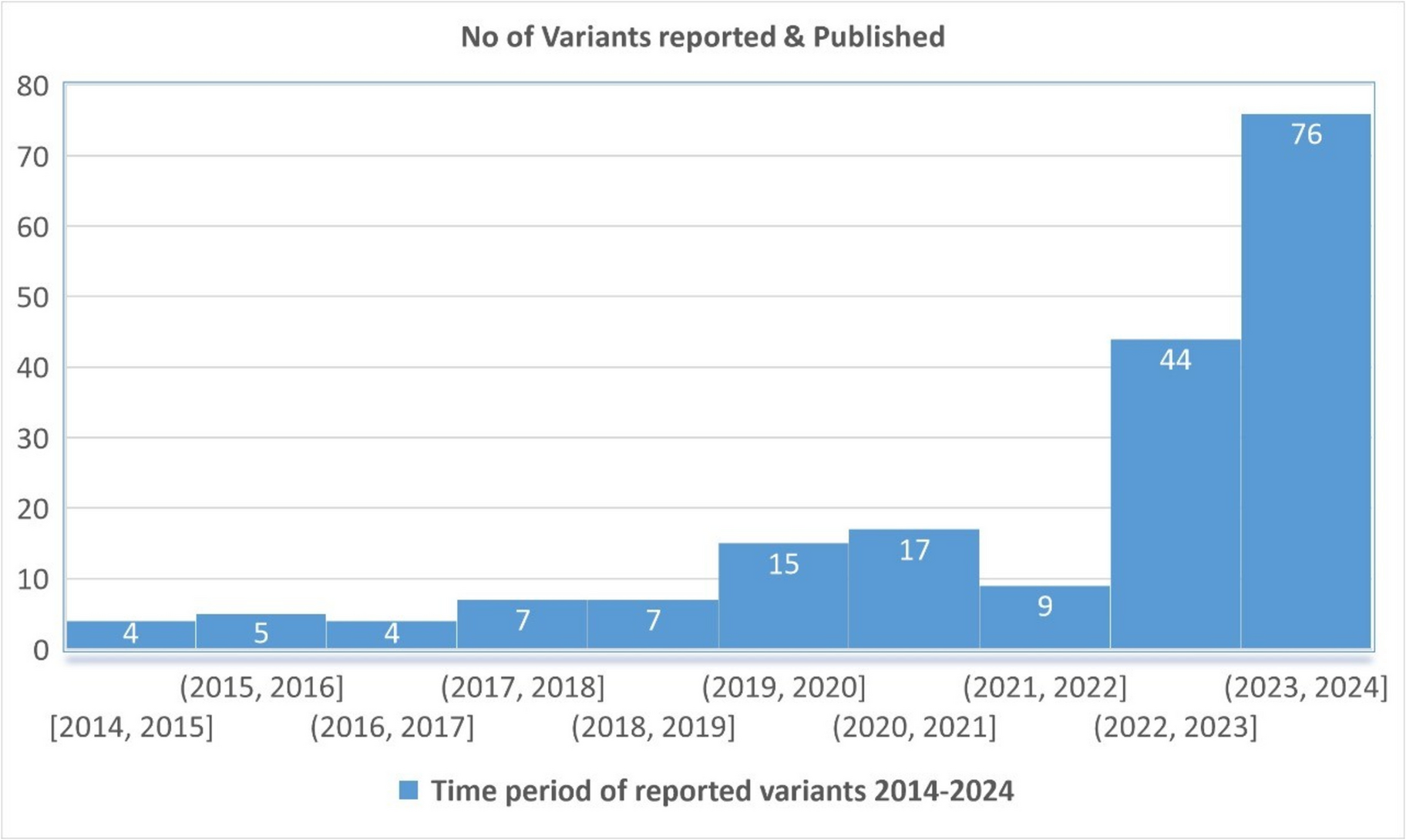 A systematic review of hereditary neurological disorders diagnosed by whole exome sequencing in Pakistani population: updates from 2014 to November 2024