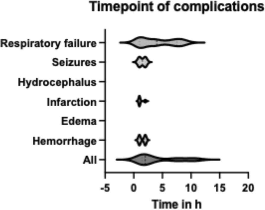 Necessary Intensity of Monitoring After Elective Craniotomies: A Prediction Score for Postoperative Complications to Stratify Postoperative Monitoring