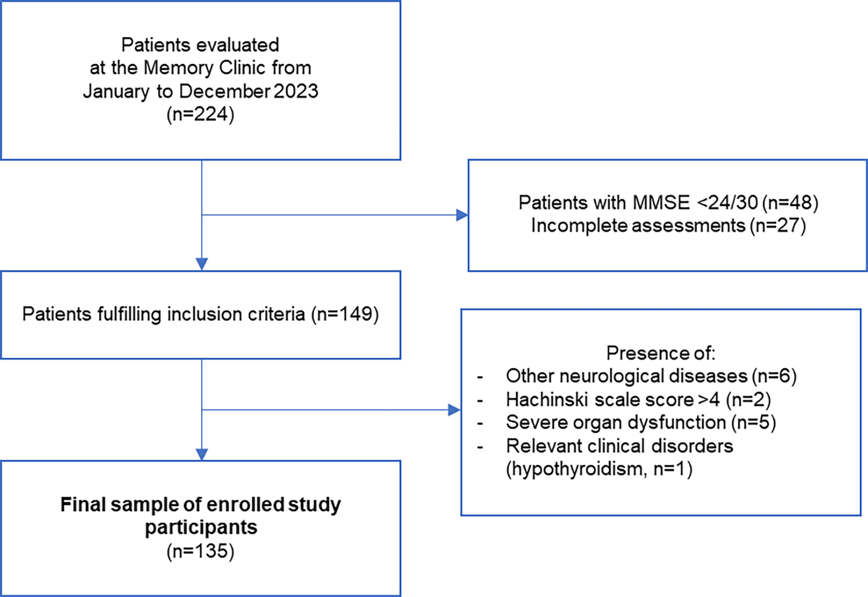 Beyond memory: leveraging CSF biomarkers in all MCI patients ahead of anti-amyloid therapies