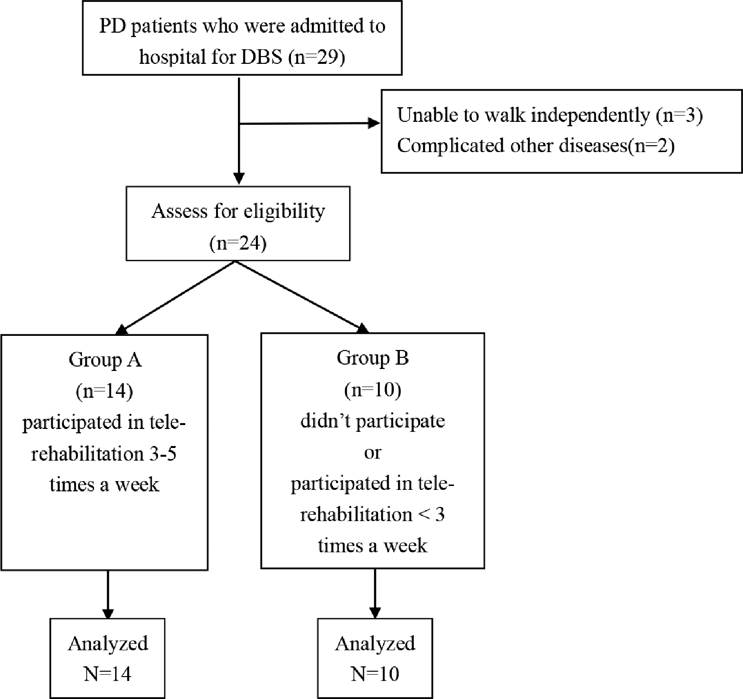 Effects of tele-rehabilitation after deep brain stimulation on cardiopulmonary fitness and gait in patients with Parkinson’s disease