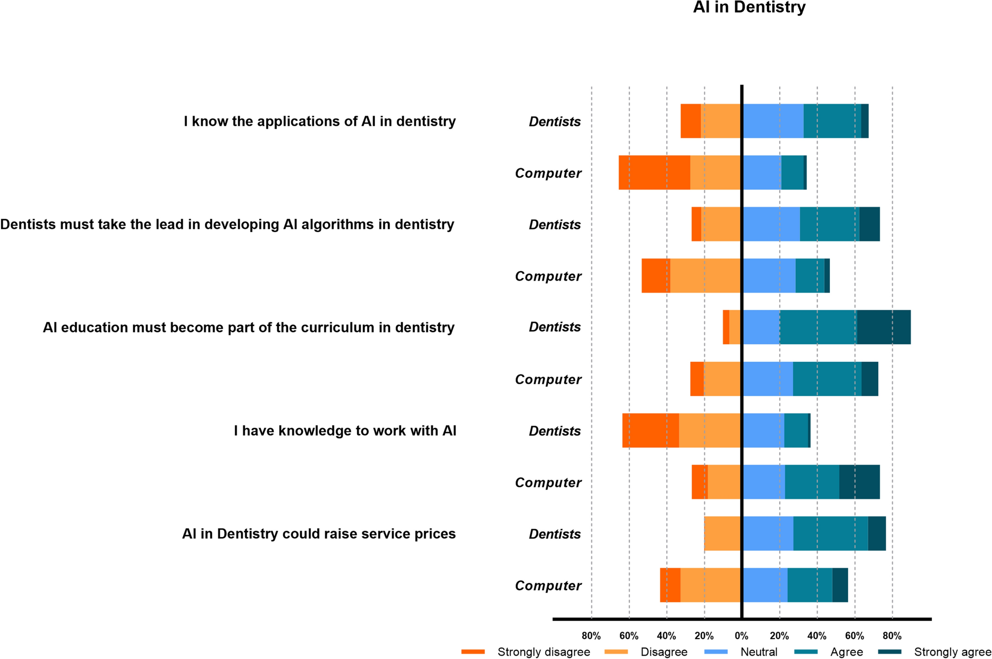 Artificial intelligence in dentistry: awareness among dentists and computer scientists