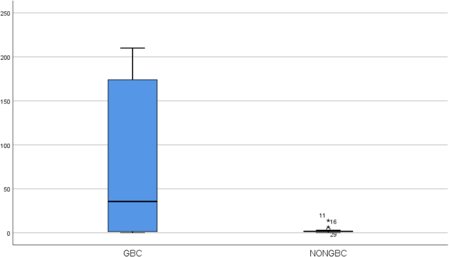 Serum CA 242 as a Potential Diagnostic Tool for Gallbladder Cancer: A Clinical Evaluation
